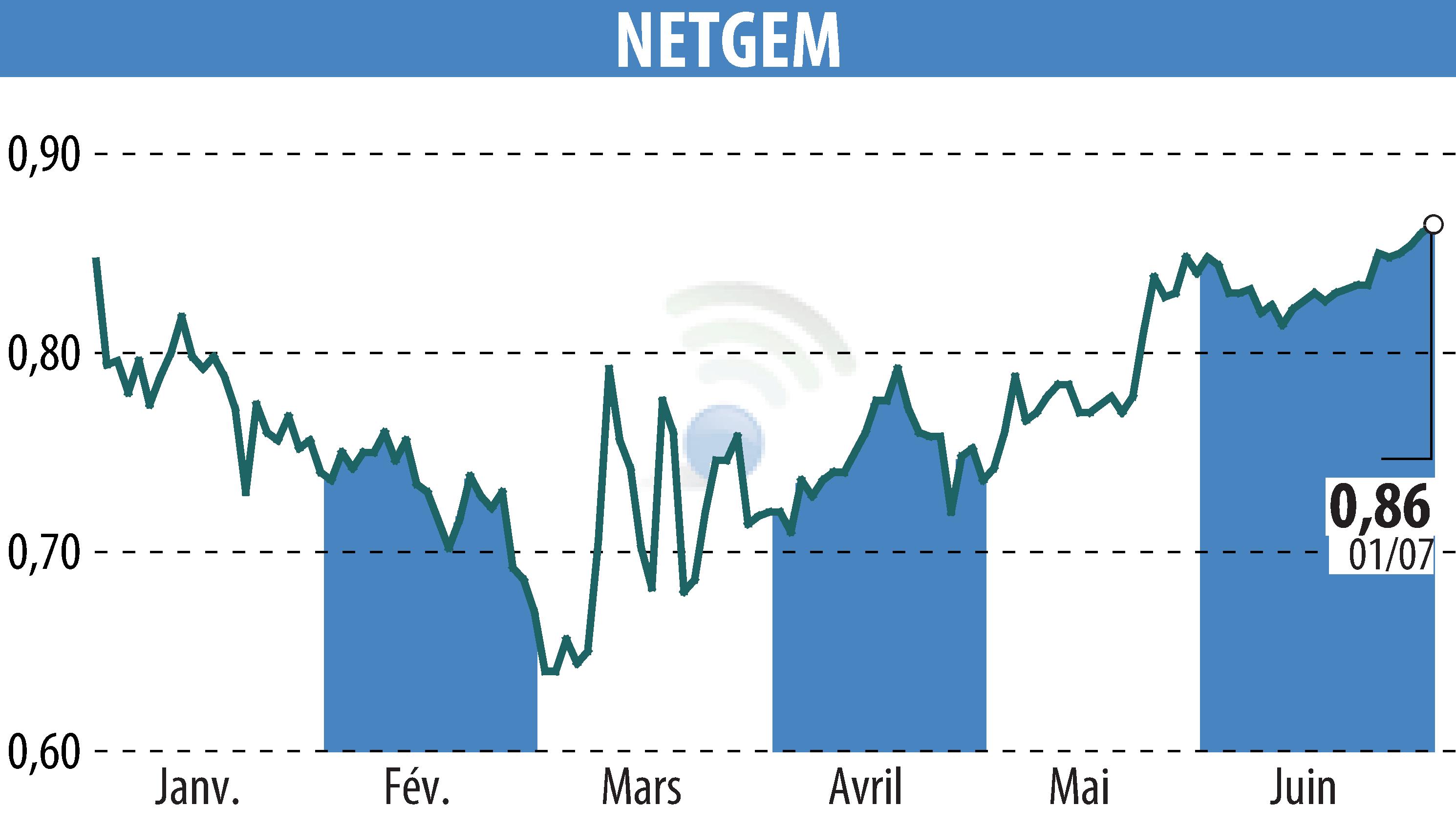 Graphique de l'évolution du cours de l'action NETGEM (EPA:ALNTG).