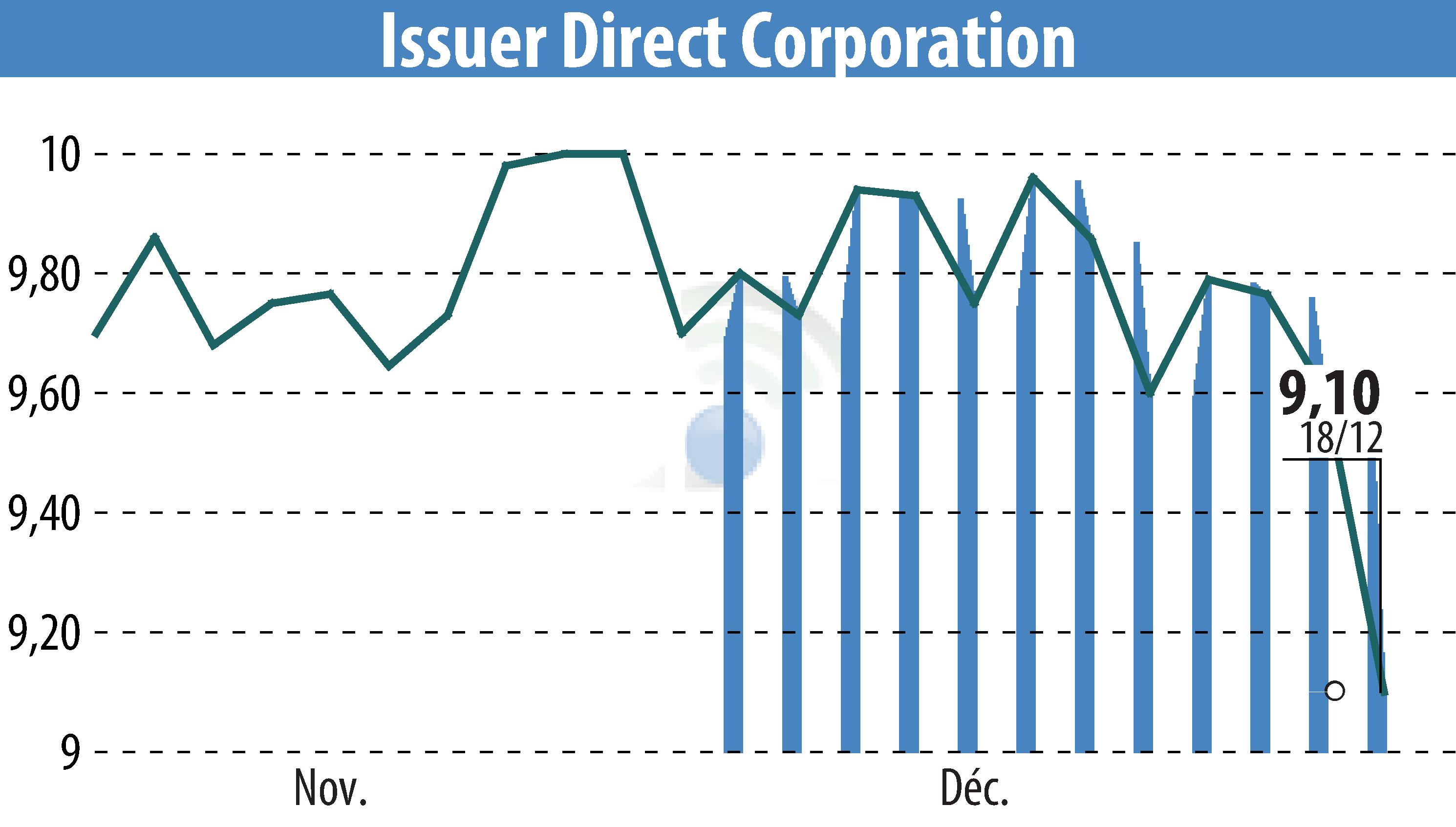 Stock price chart of ACCESSWIRE (EBR:ISDR) showing fluctuations.