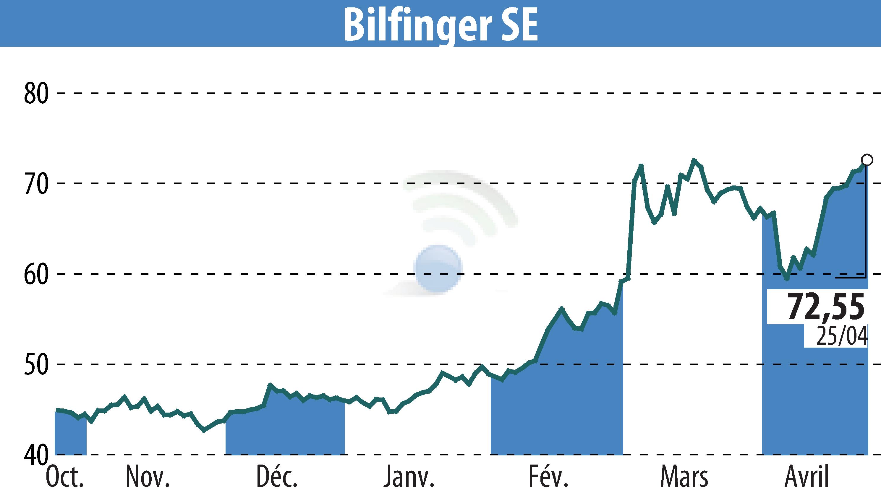 Stock price chart of Bilfinger SE (EBR:GBF) showing fluctuations.