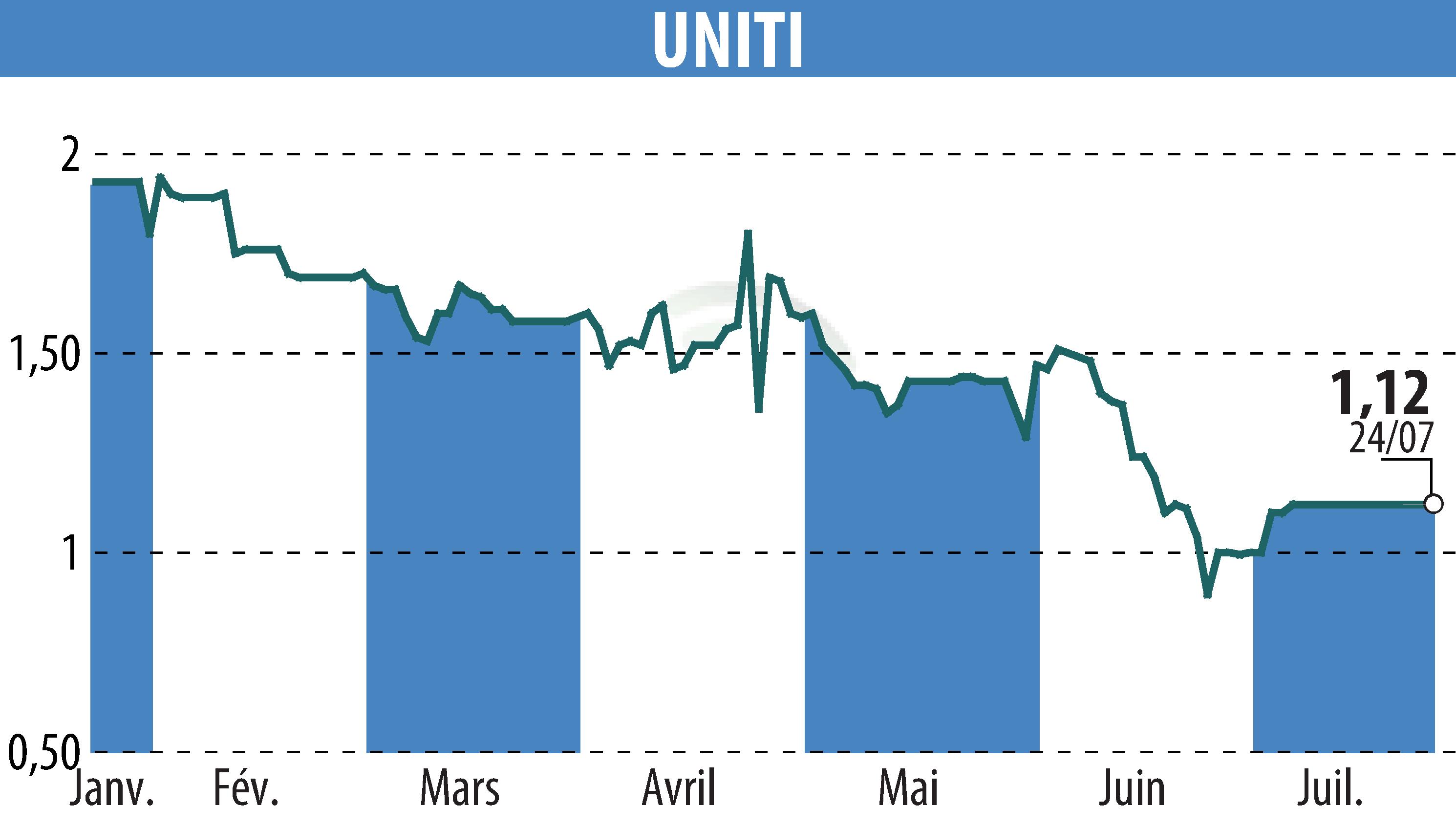 Stock price chart of UNITI (EPA:ALUNT) showing fluctuations.