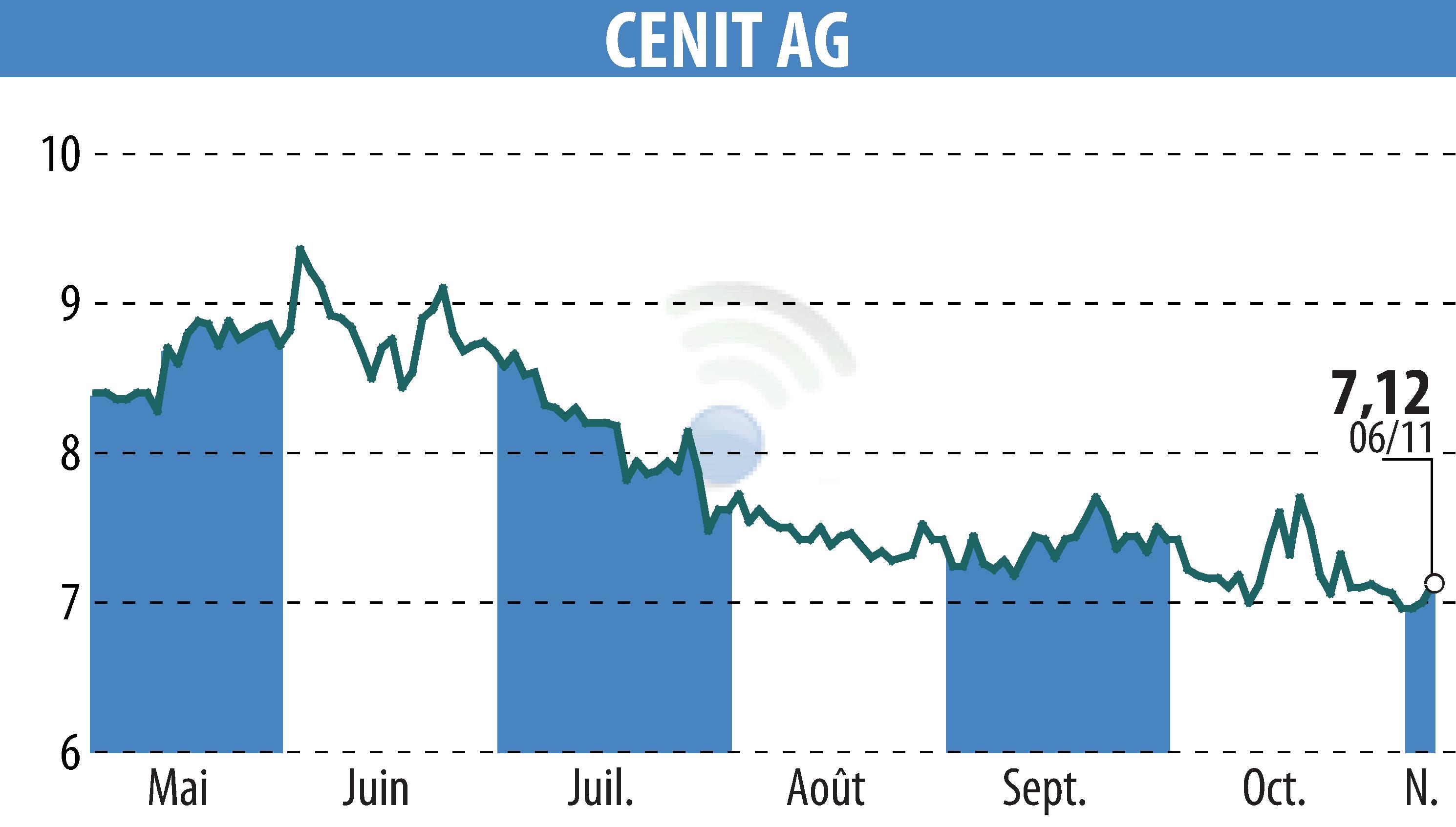 Graphique de l'évolution du cours de l'action CENIT AG (EBR:CSH).