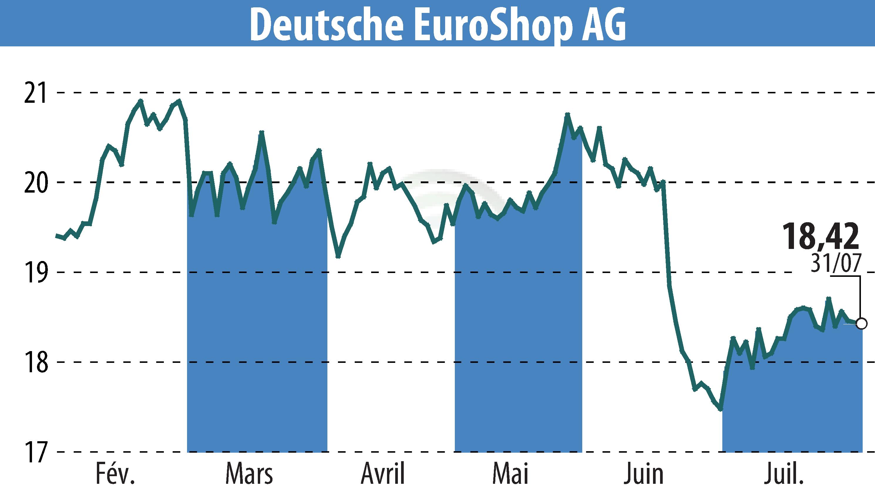 Stock price chart of Deutsche EuroShop AG (EBR:DEQ) showing fluctuations.