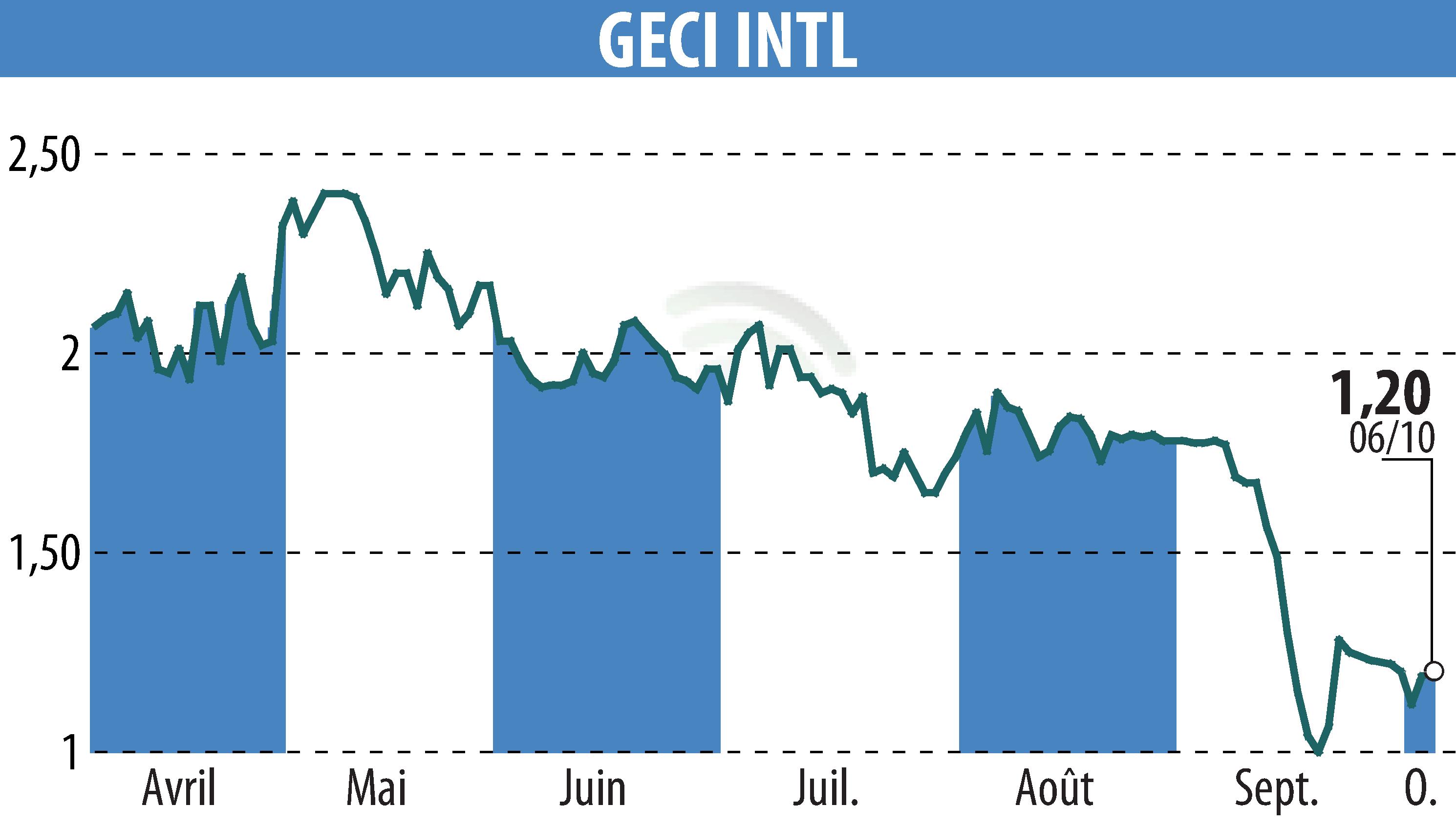 Graphique de l'évolution du cours de l'action GECI INTERNATIONAL (EPA:ALGEC).