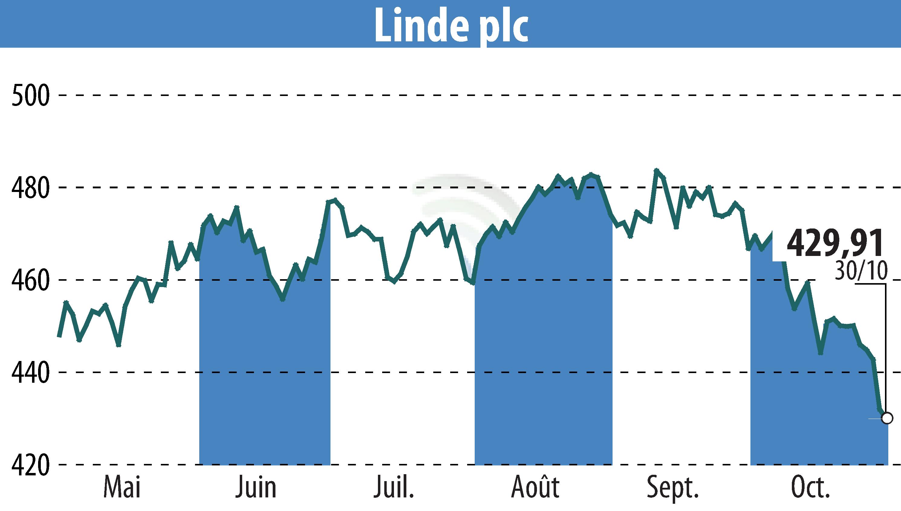 Graphique de l'évolution du cours de l'action Linde Plc (EBR:LIN).