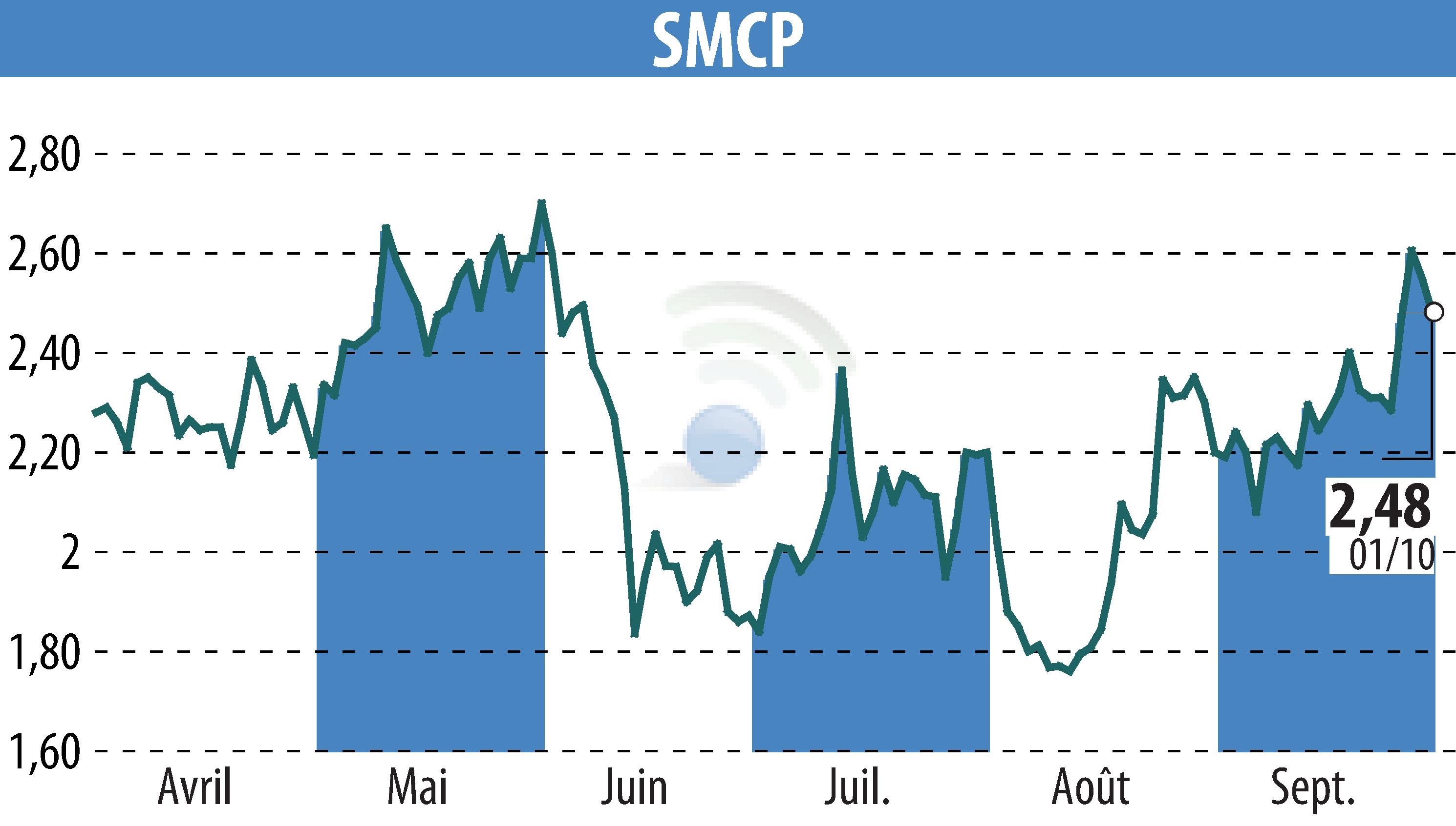 Graphique de l'évolution du cours de l'action SMCP (EPA:SMCP).