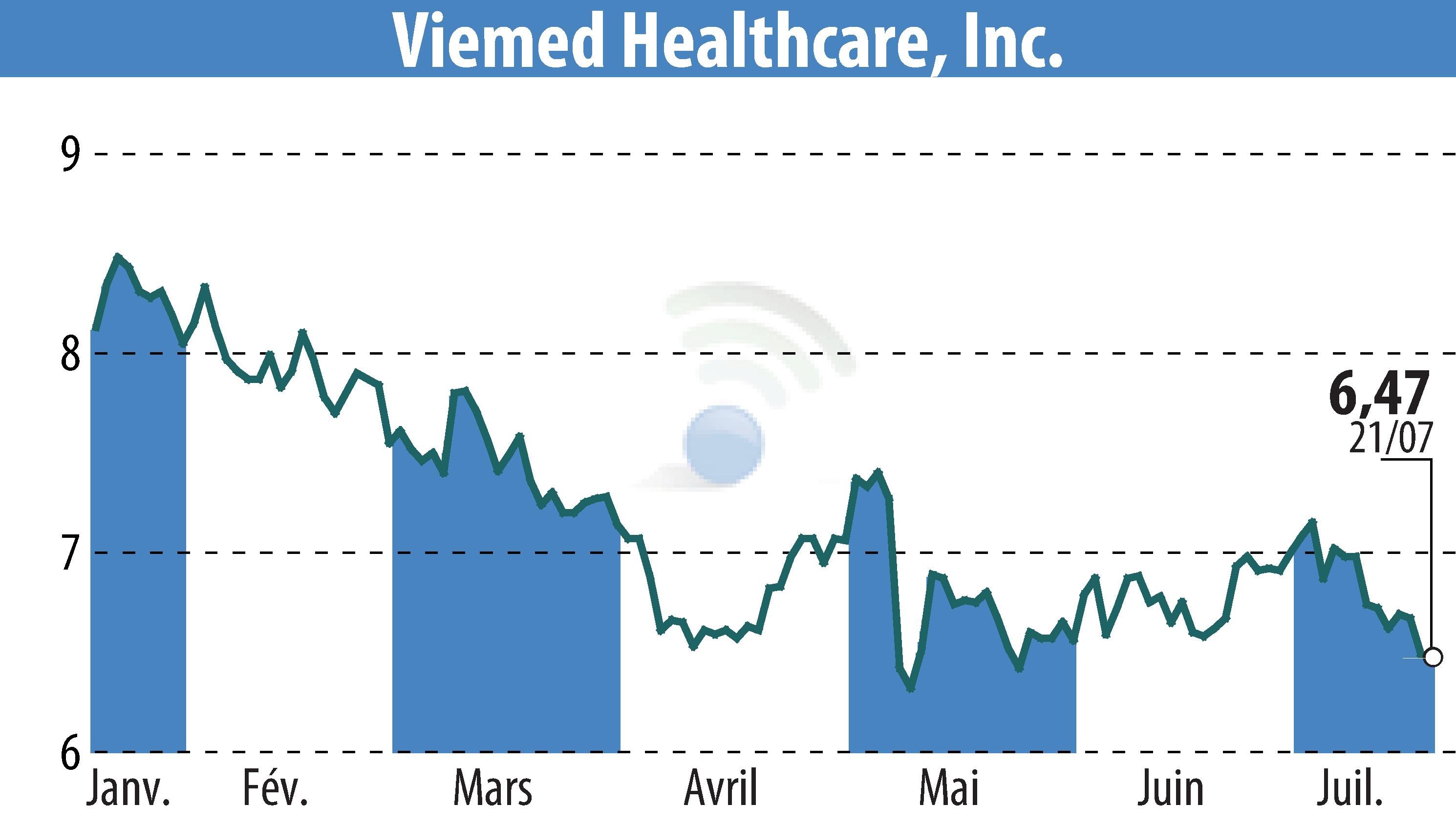 Stock price chart of Viemed Healthcare, Inc. (EBR:VMD) showing fluctuations.