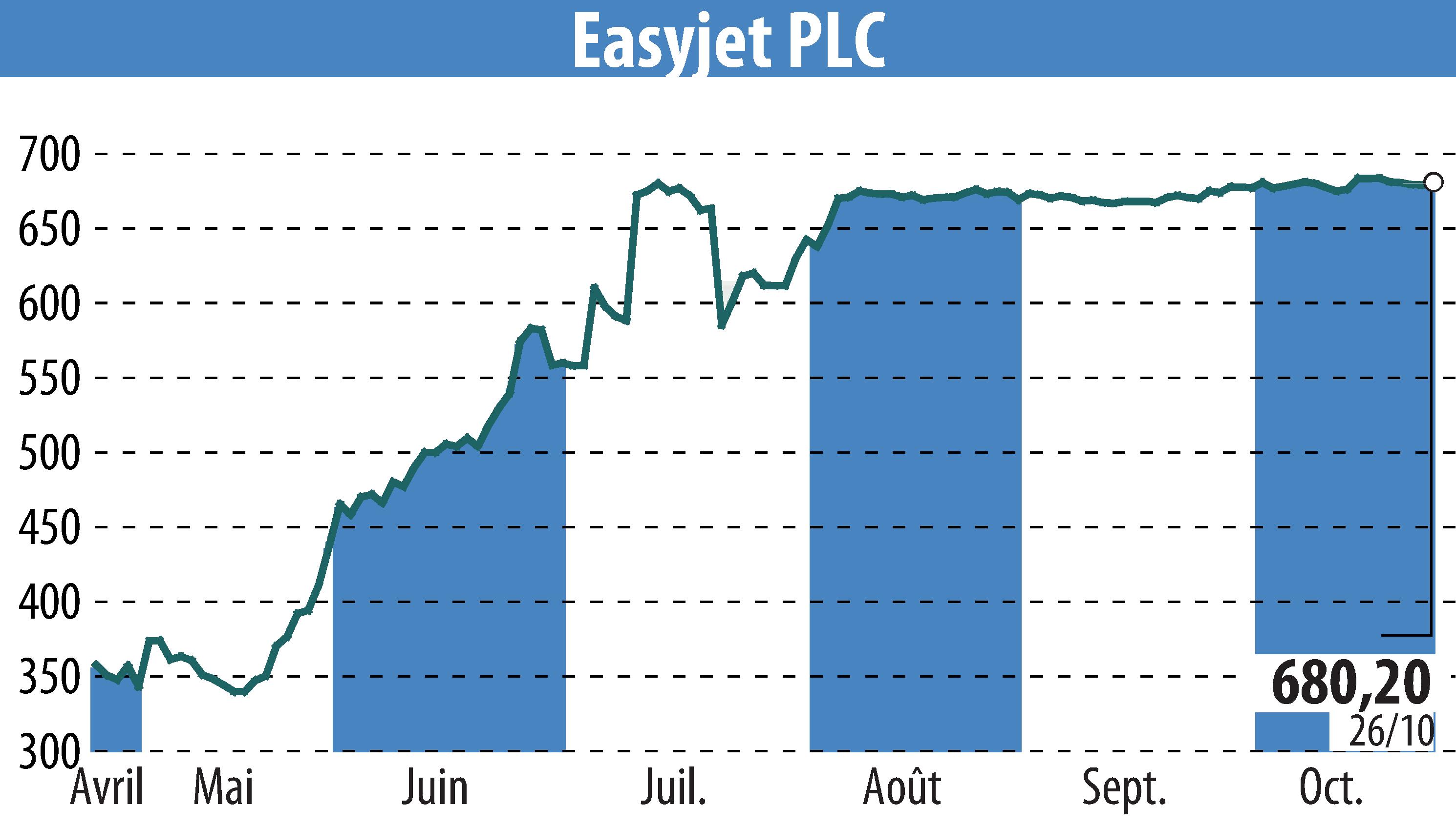 Stock price chart of EasyJet (EBR:EZJ) showing fluctuations.