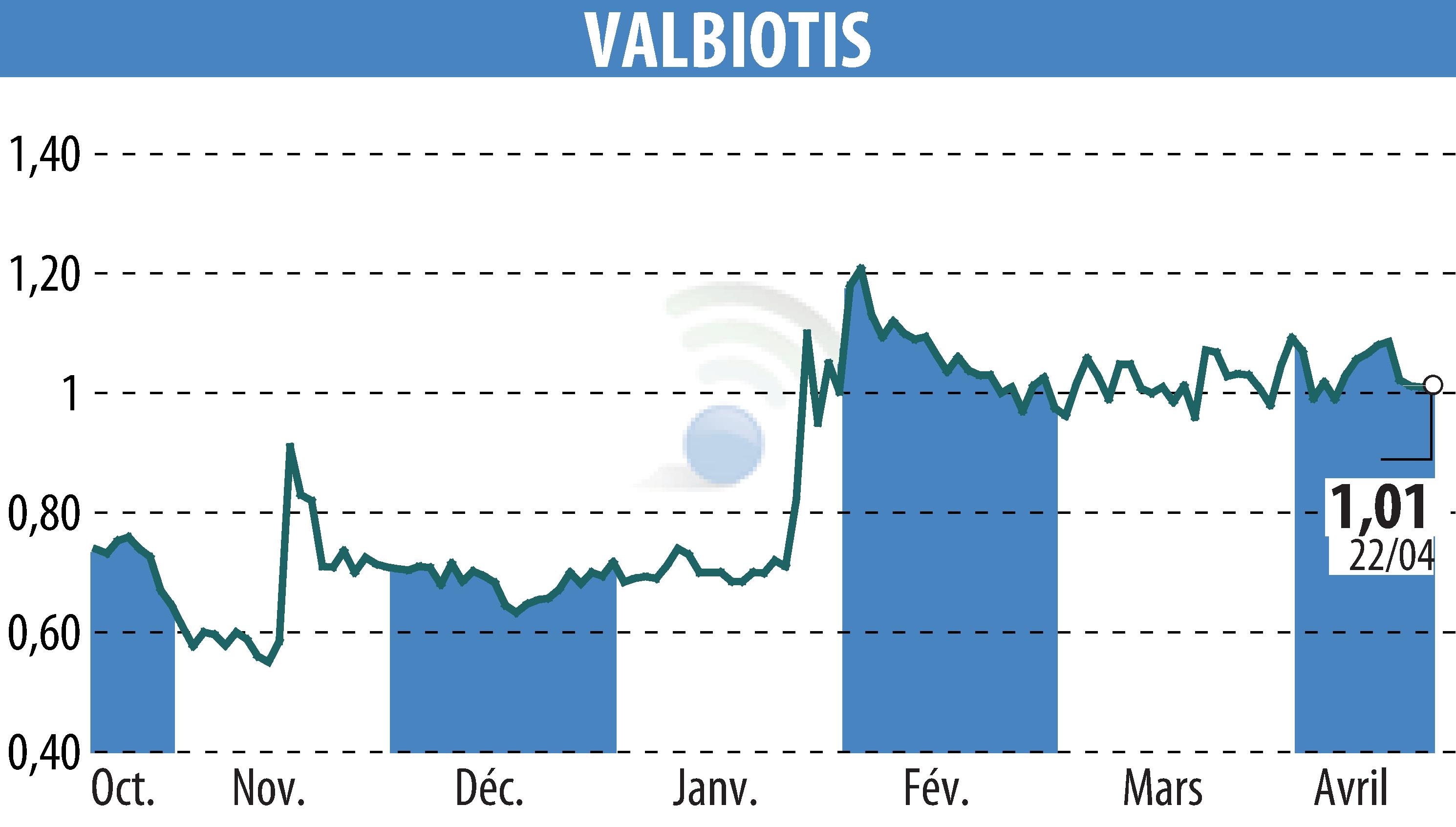 Graphique de l'évolution du cours de l'action VALBIOTIS (EPA:ALVAL).