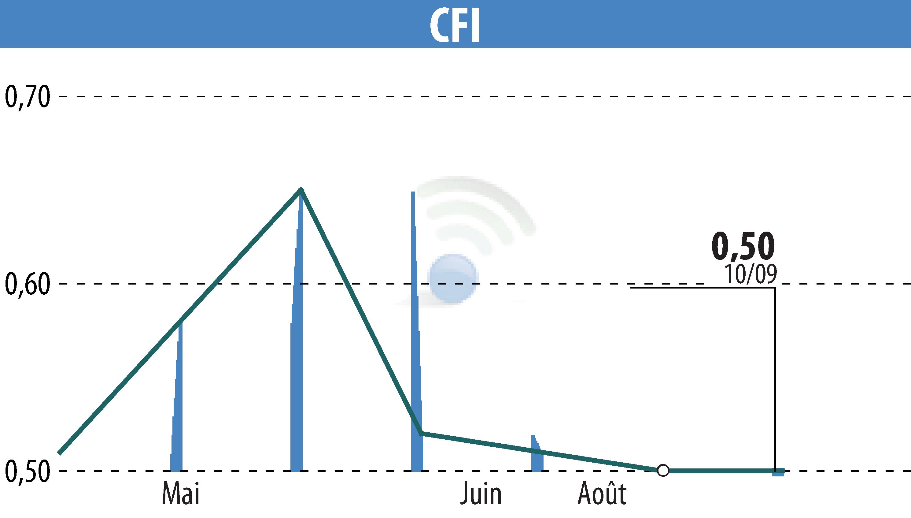 Graphique de l'évolution du cours de l'action CFI (EPA:CFI).