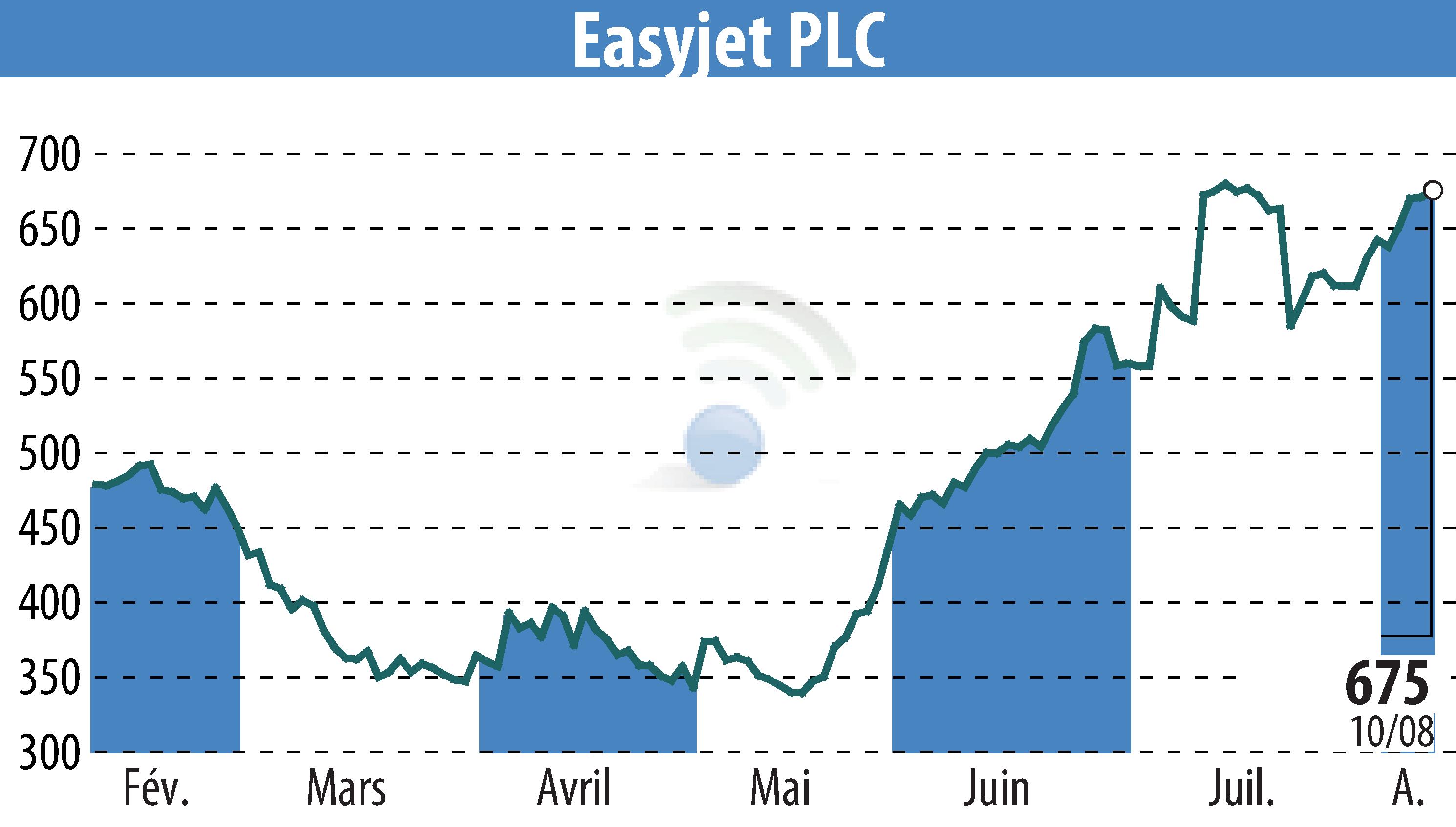 Graphique de l'évolution du cours de l'action EasyJet (EBR:EZJ).