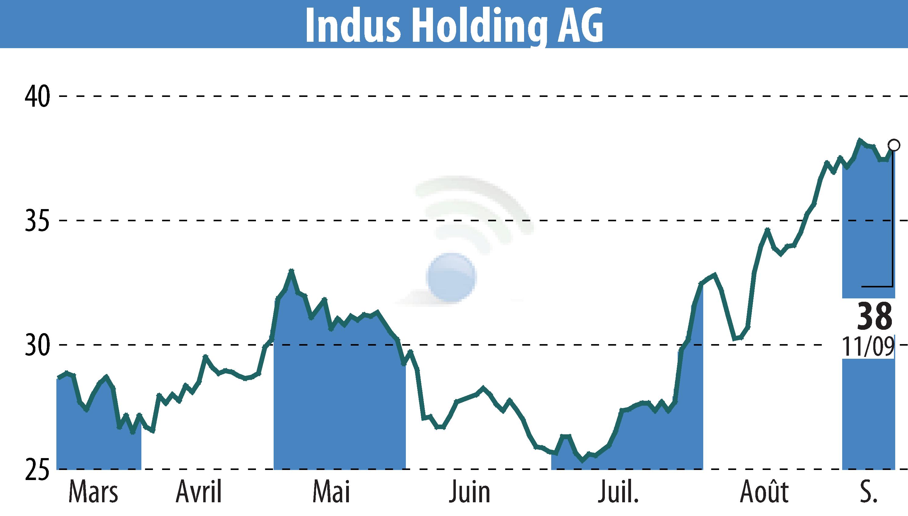 Graphique de l'évolution du cours de l'action INDUS Holding AG (EBR:INH).