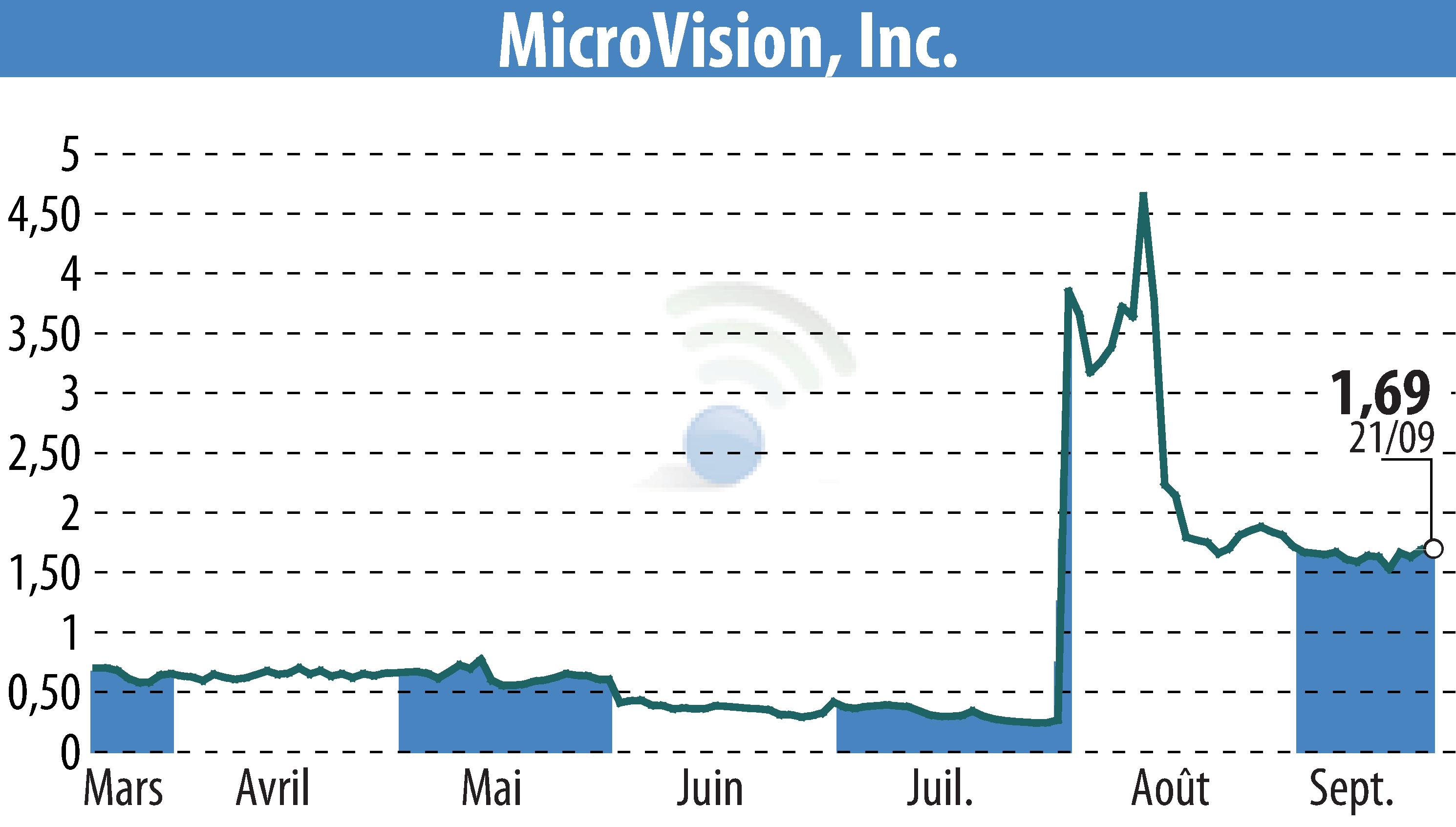 Graphique de l'évolution du cours de l'action MicroVision, Inc. (EBR:MVIS).
