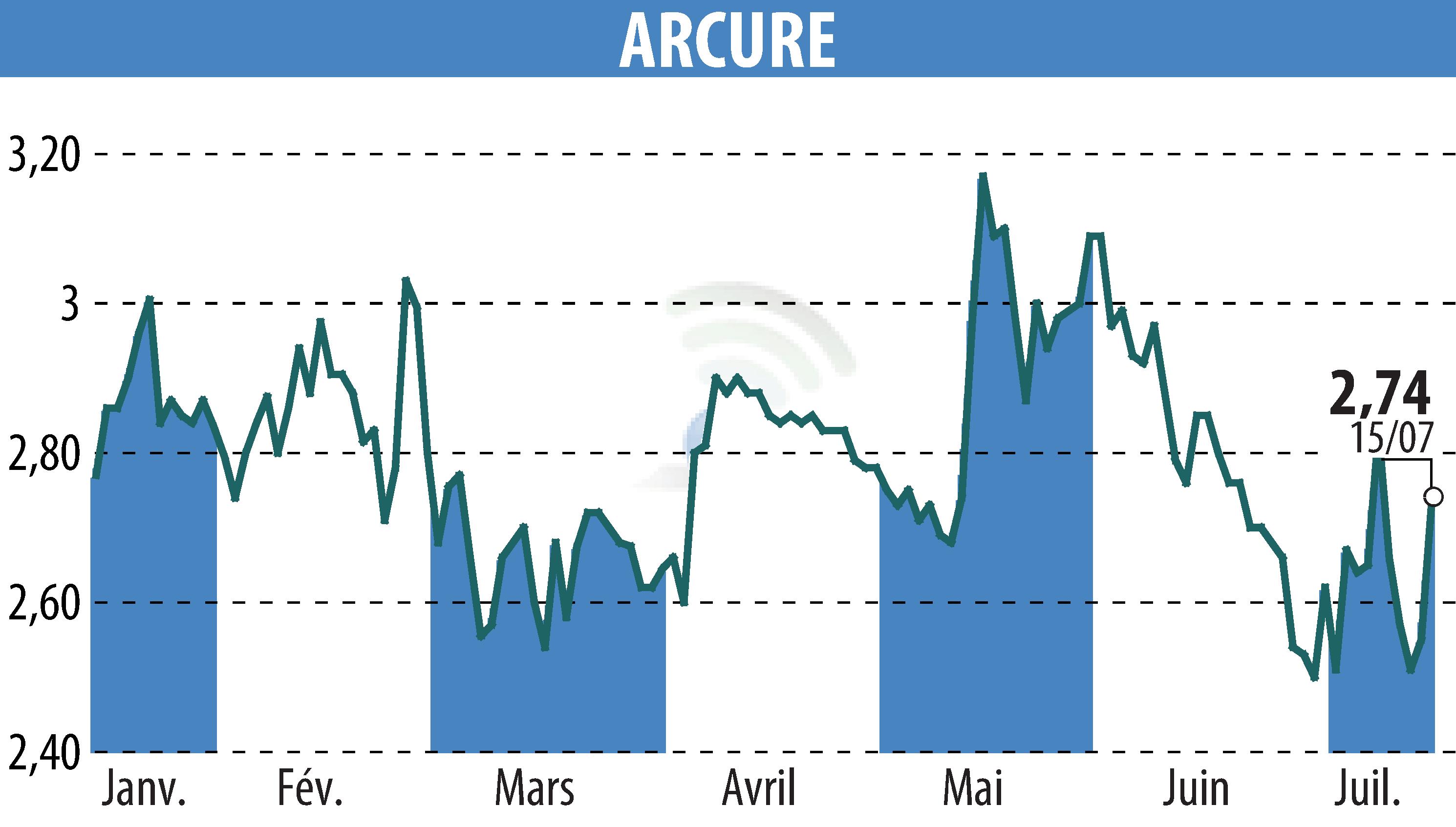 Stock price chart of ARCURE (EPA:ALCUR) showing fluctuations.