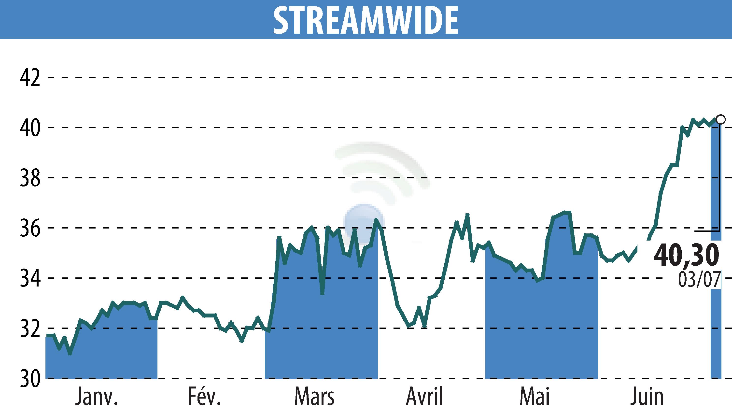 Stock price chart of STREAM WIDE (EPA:ALSTW) showing fluctuations.