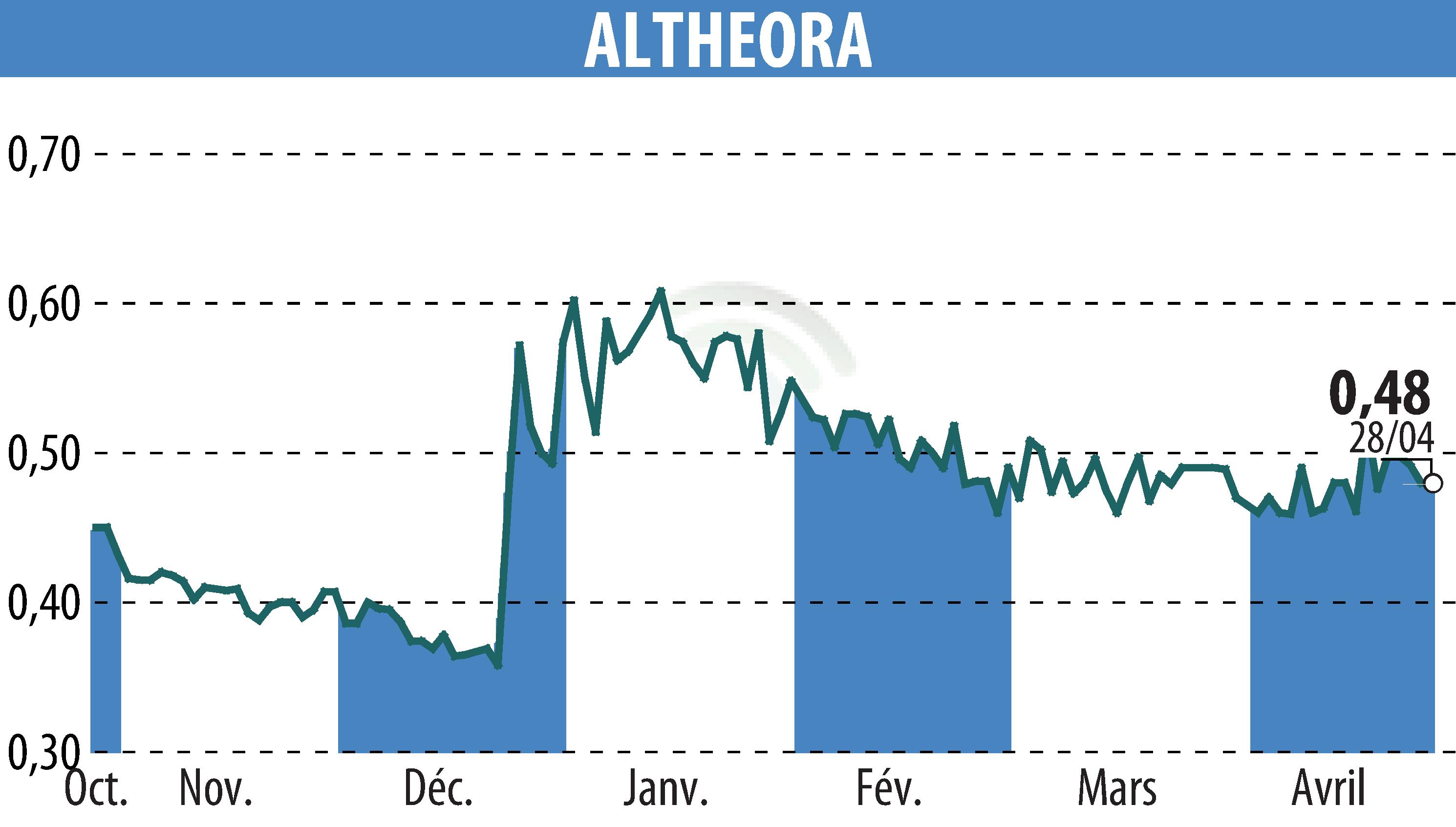 Stock price chart of ALTHEORA (EPA:ALORA) showing fluctuations.