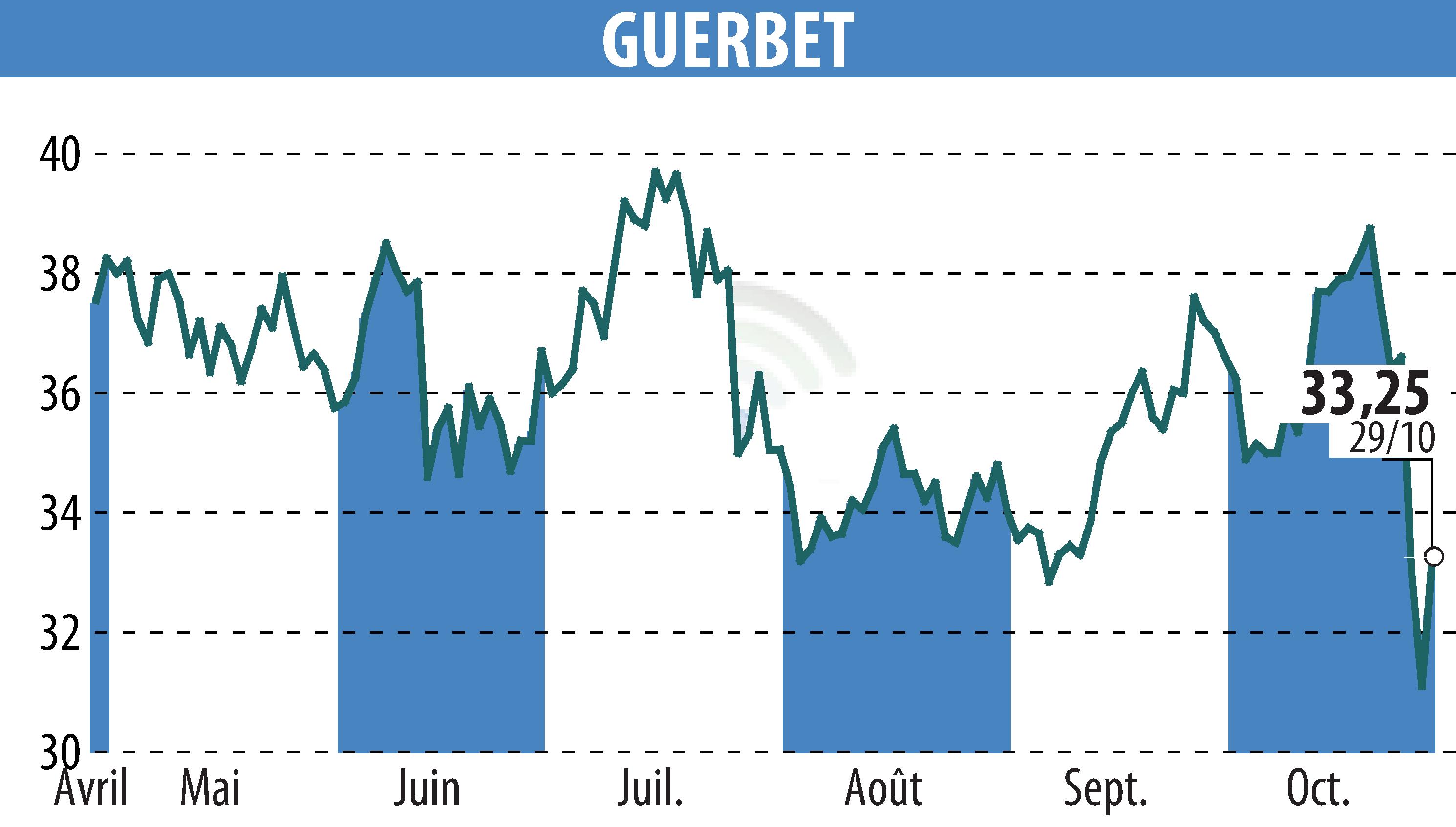 Graphique de l'évolution du cours de l'action GUERBET (EPA:GBT).