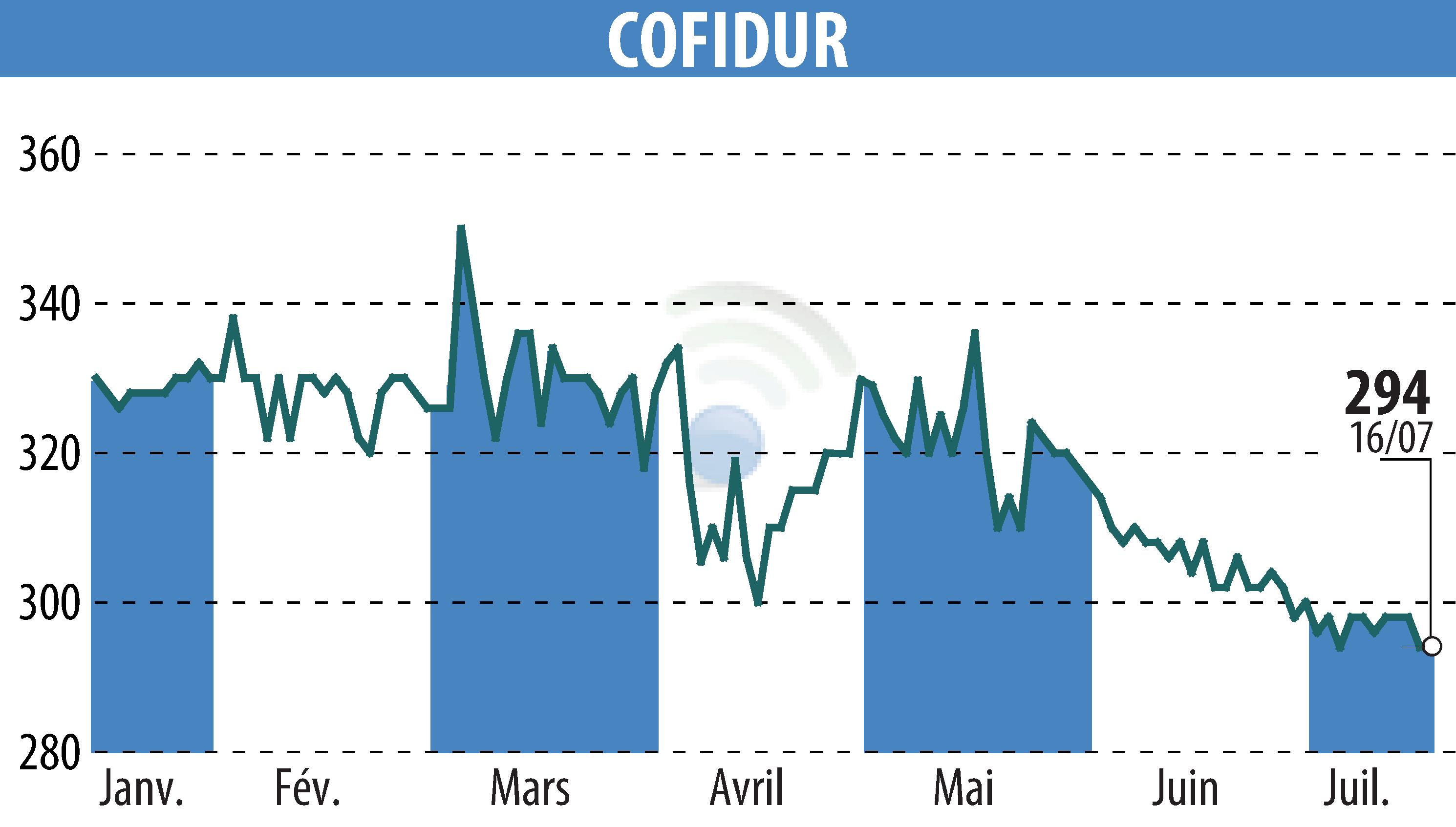 Graphique de l'évolution du cours de l'action COFIDUR (EPA:ALCOF).