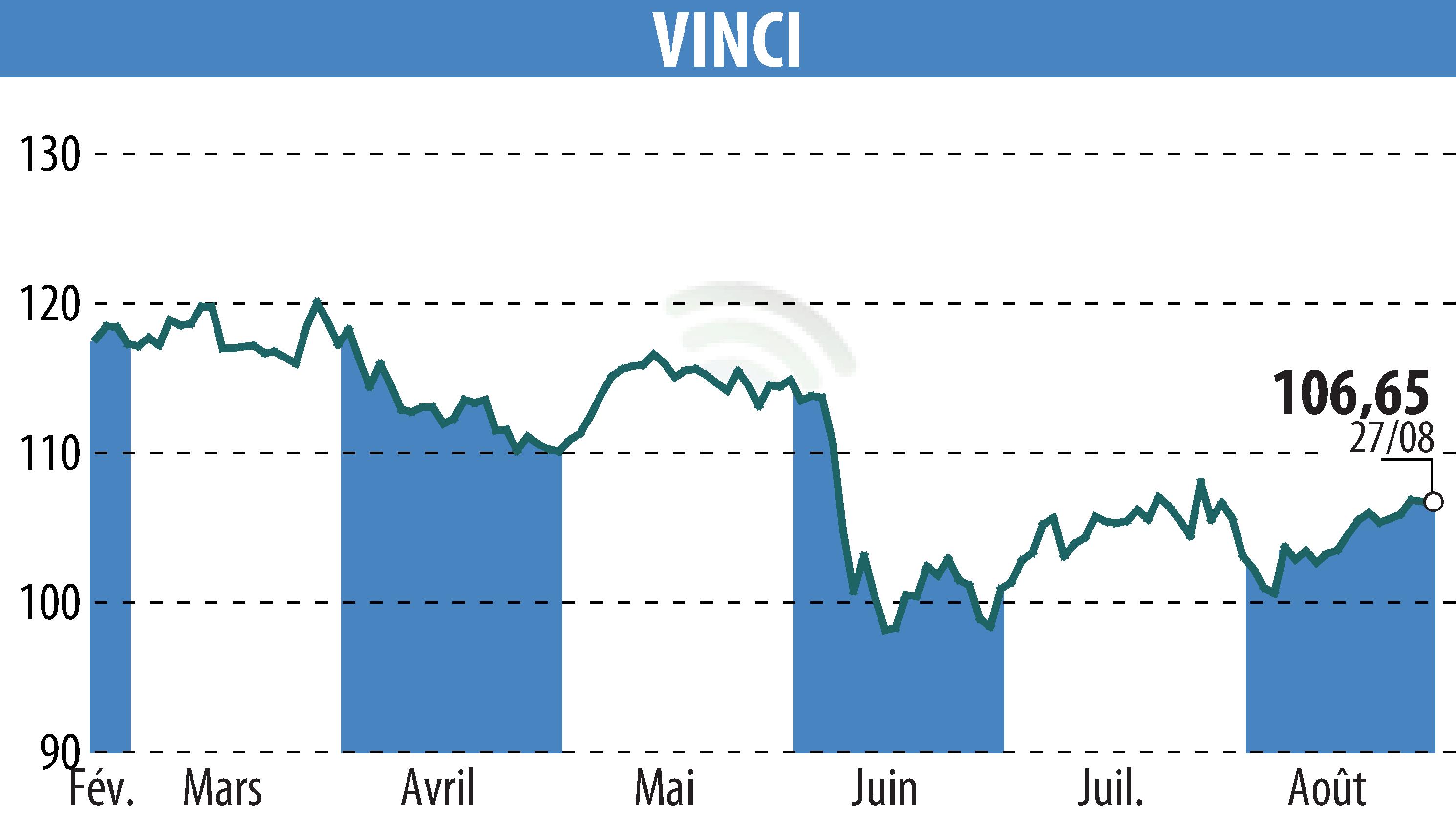 Graphique de l'évolution du cours de l'action VINCI (EPA:DG).