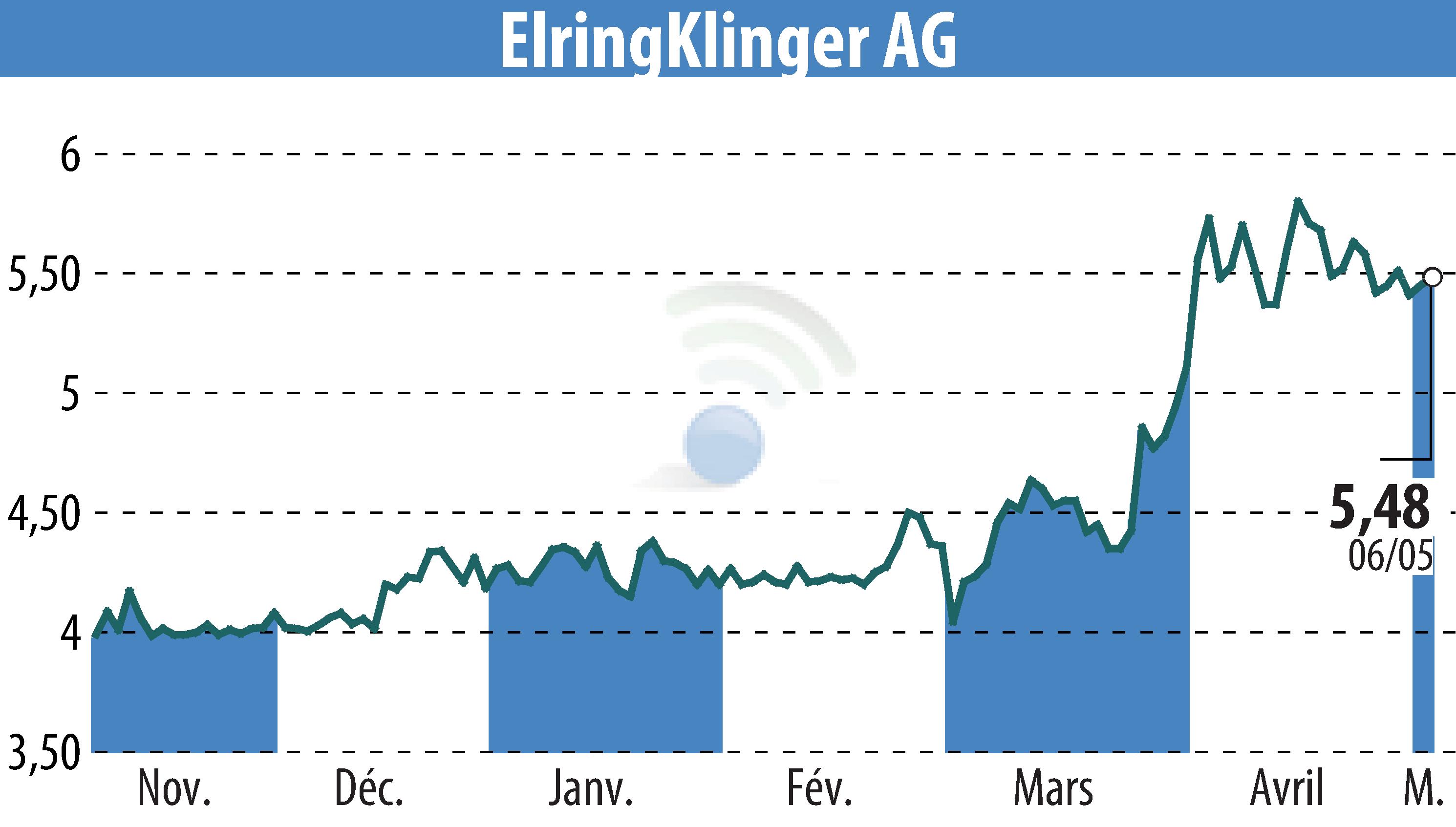 Stock price chart of ElringKlinger AG (EBR:ZIL2) showing fluctuations.