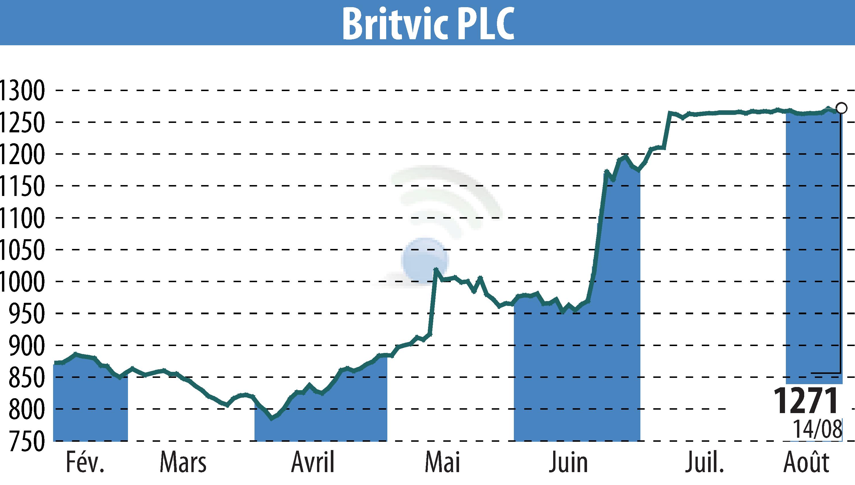 Graphique de l'évolution du cours de l'action Britvic Plc  (EBR:BVIC).