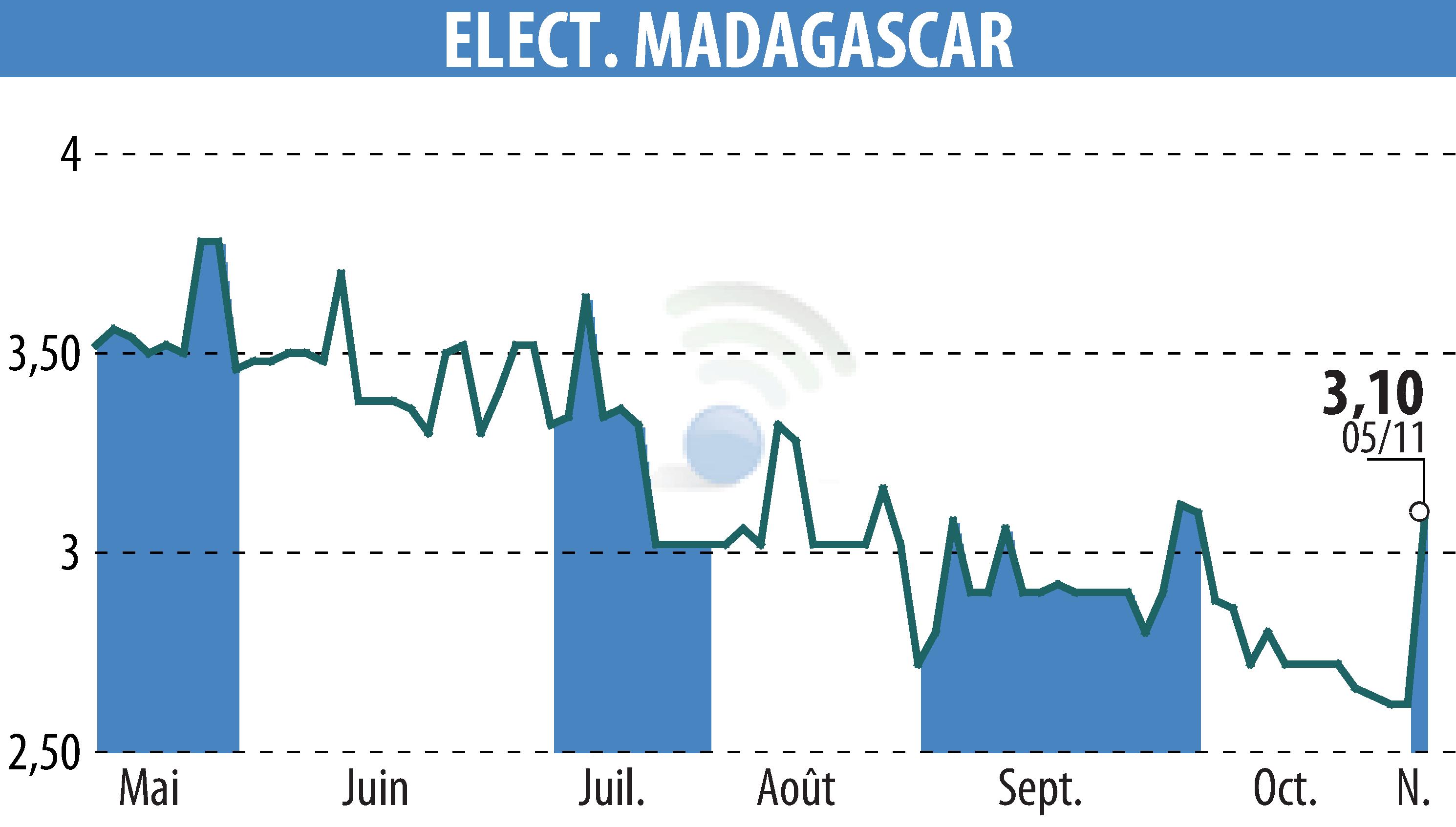 Stock price chart of ELECTRICITE ET EAUX DE MADAGASCAR (EPA:EEM) showing fluctuations.