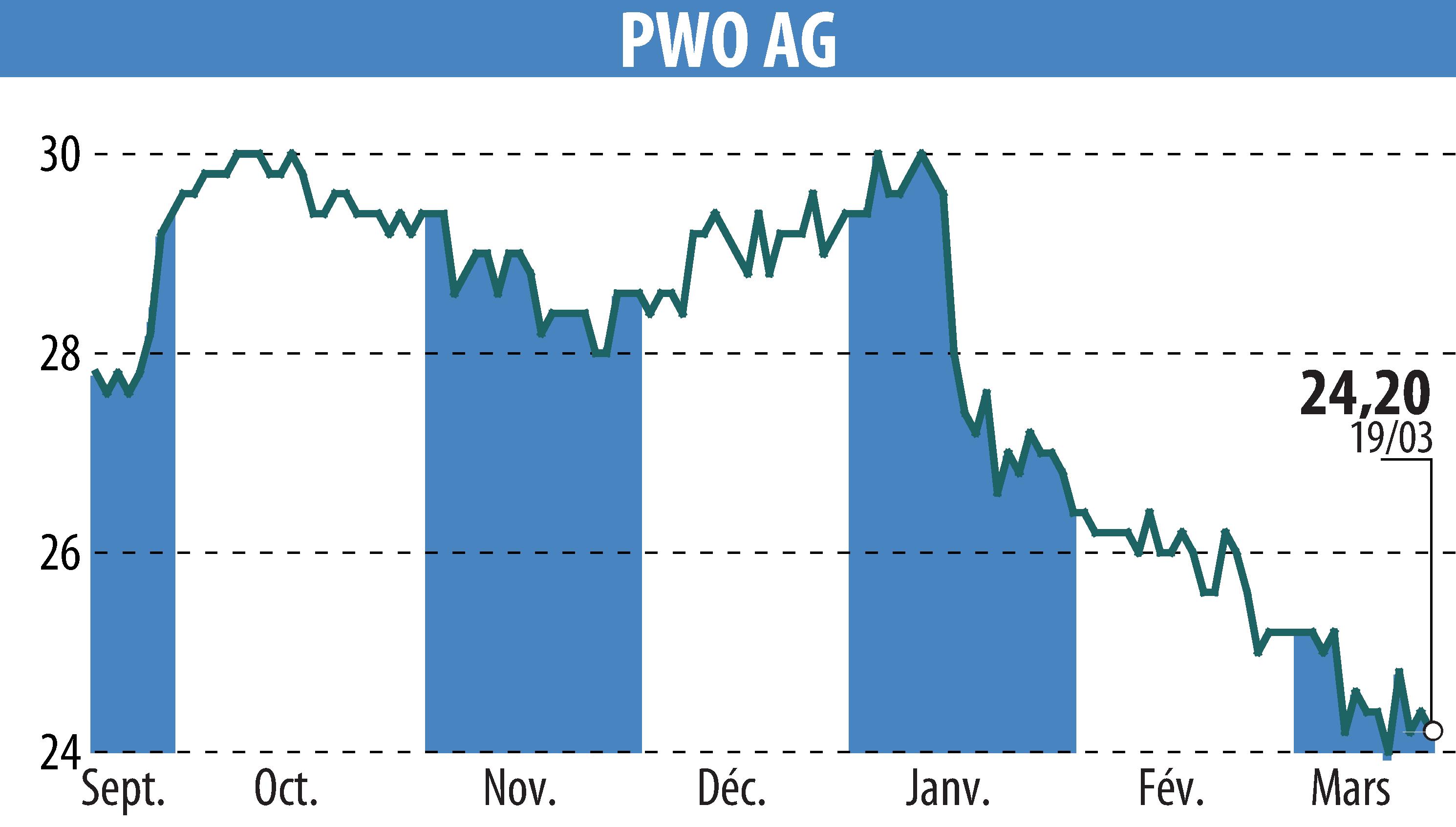 Stock price chart of Progress-Werk Oberkirch AG (EBR:PWO) showing fluctuations.