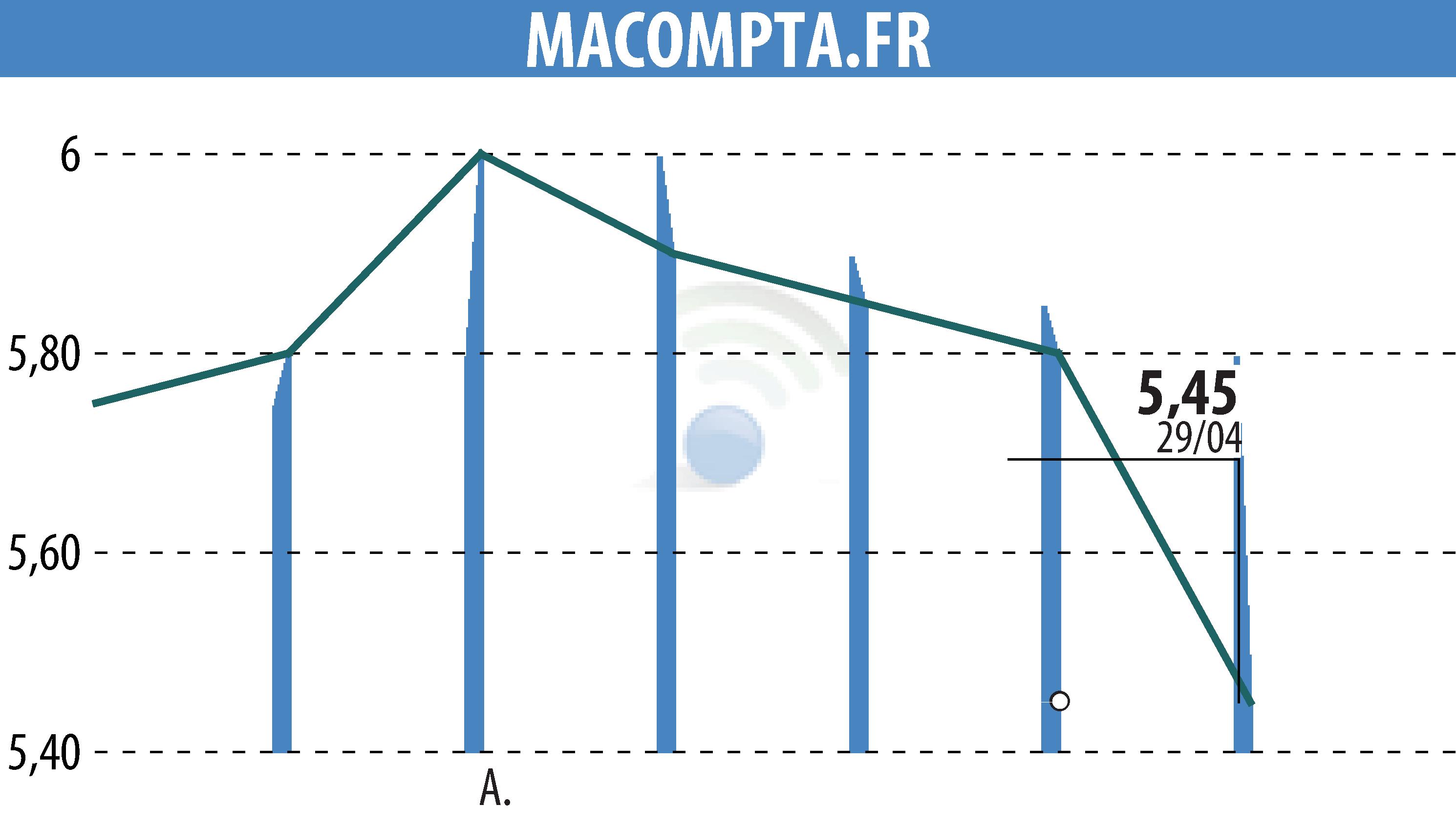 Graphique de l'évolution du cours de l'action MACOMPTA.FR (EPA:MLMCA).