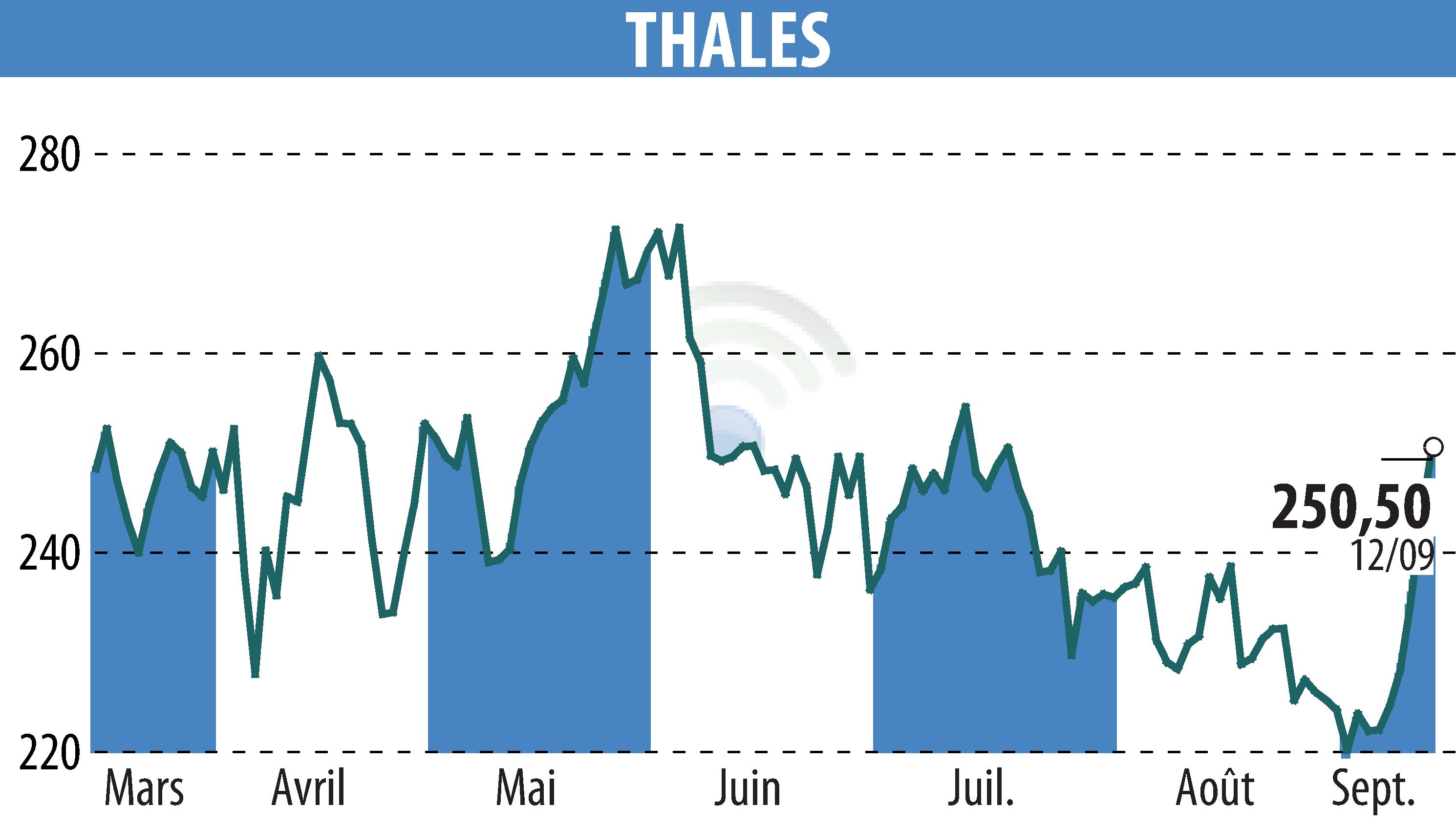 Stock price chart of THALES (EPA:HO) showing fluctuations.