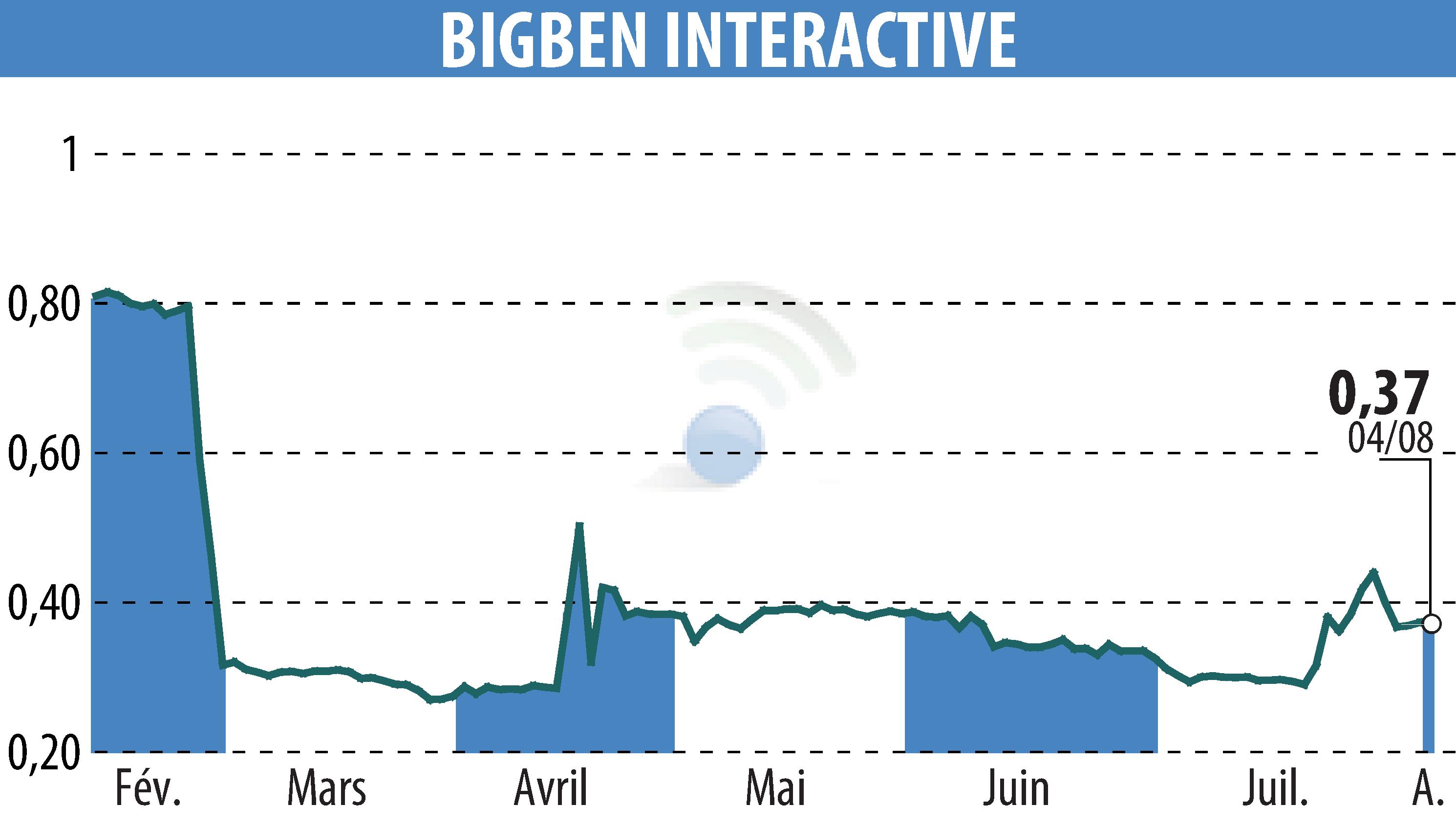 Stock price chart of BIGBEN INTERACTIVE (EPA:BIG) showing fluctuations.