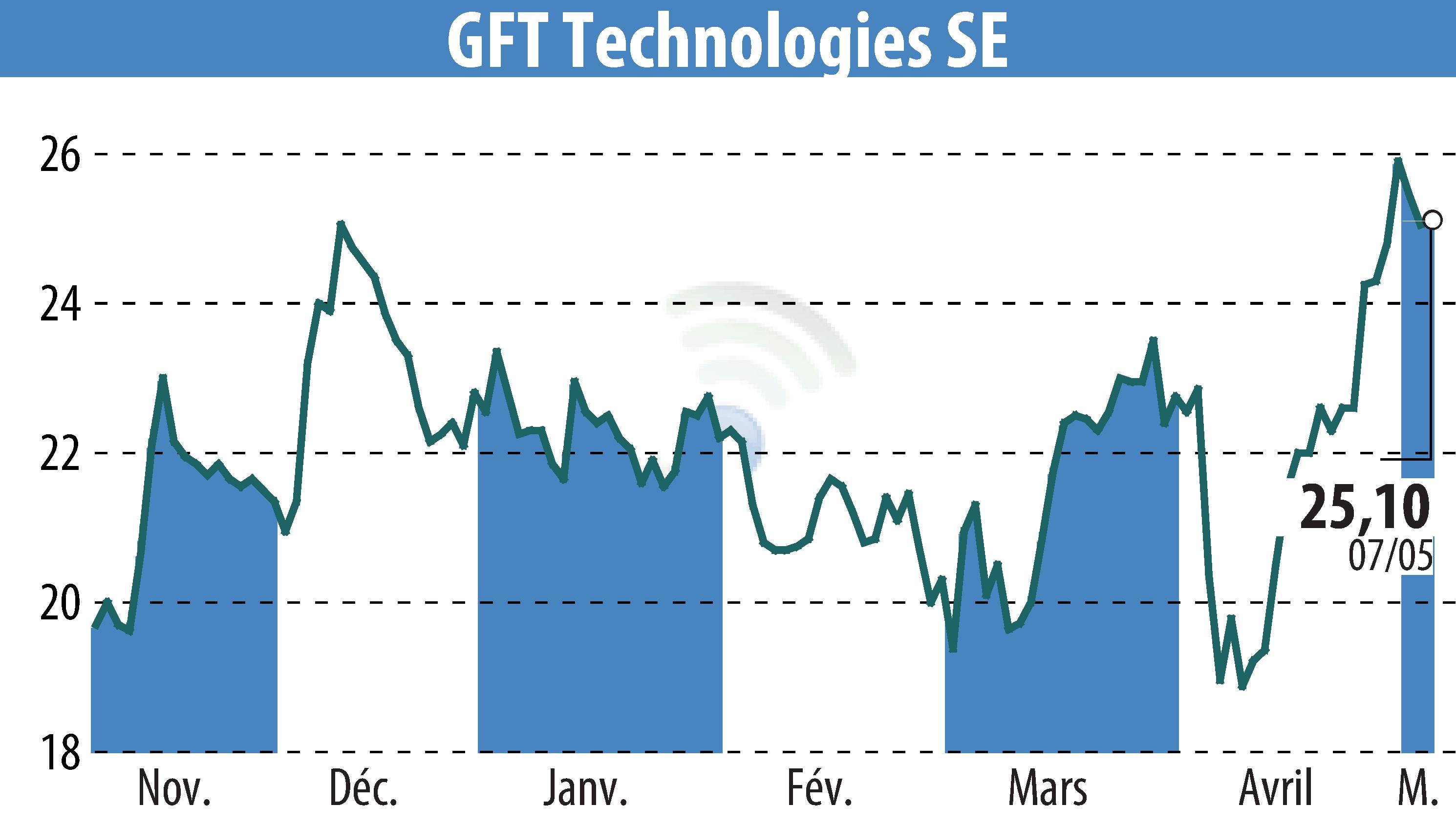 Stock price chart of GFT Technologies AG (EBR:GFT) showing fluctuations.