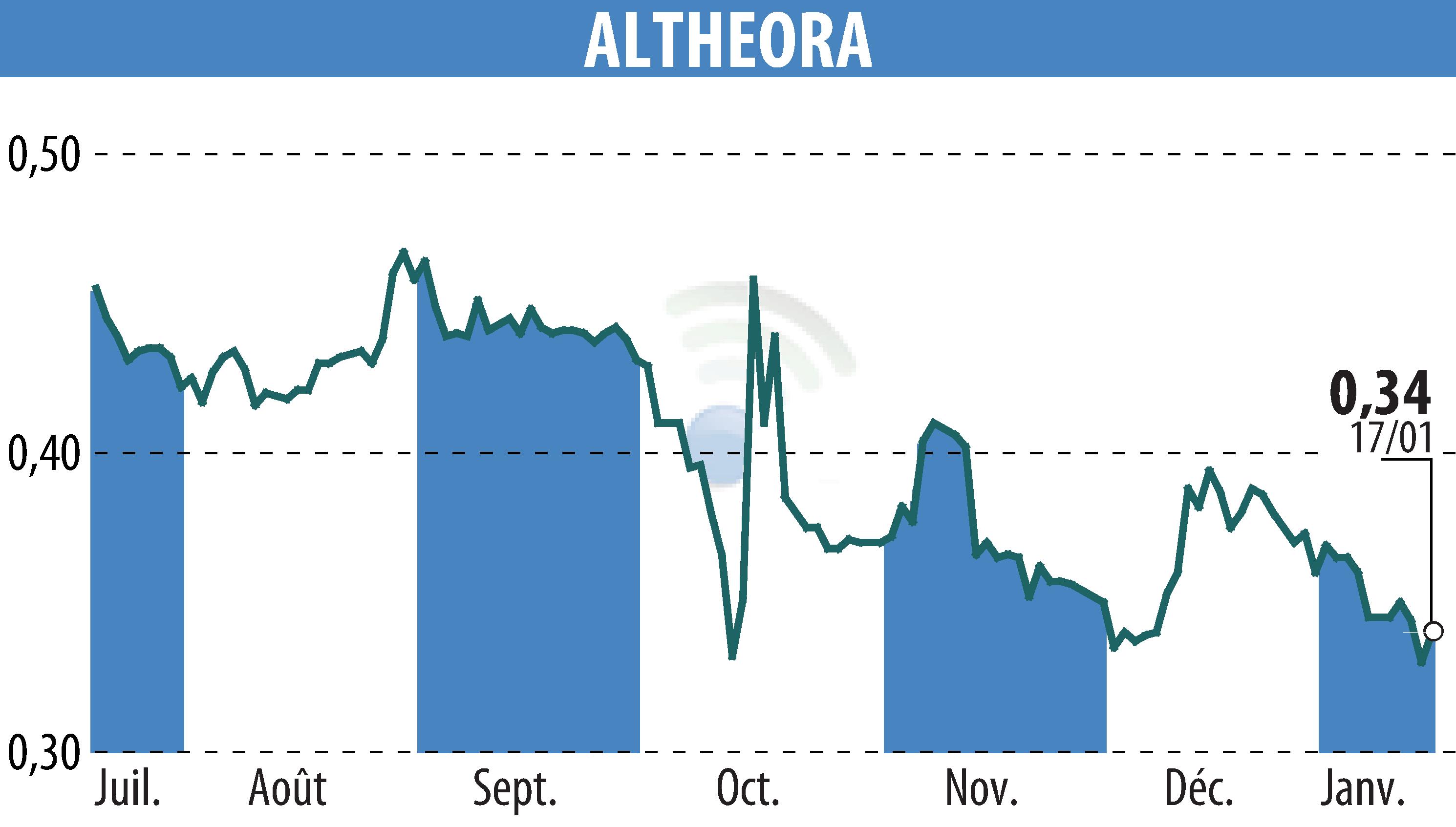 Graphique de l'évolution du cours de l'action ALTHEORA (EPA:ALORA).
