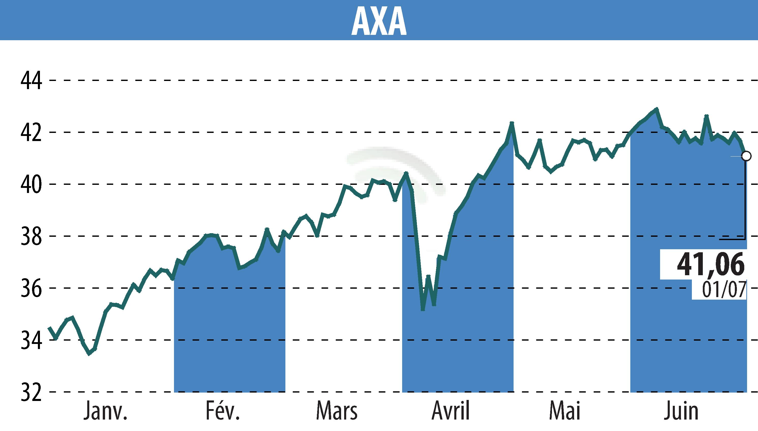 Stock price chart of AXA (EPA:CS) showing fluctuations.