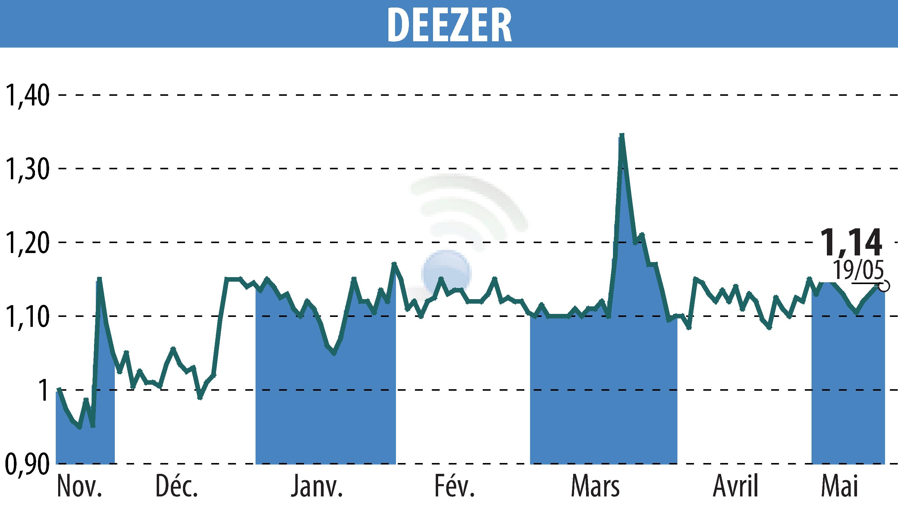 Graphique de l'évolution du cours de l'action Deezer (EPA:DEEZR).