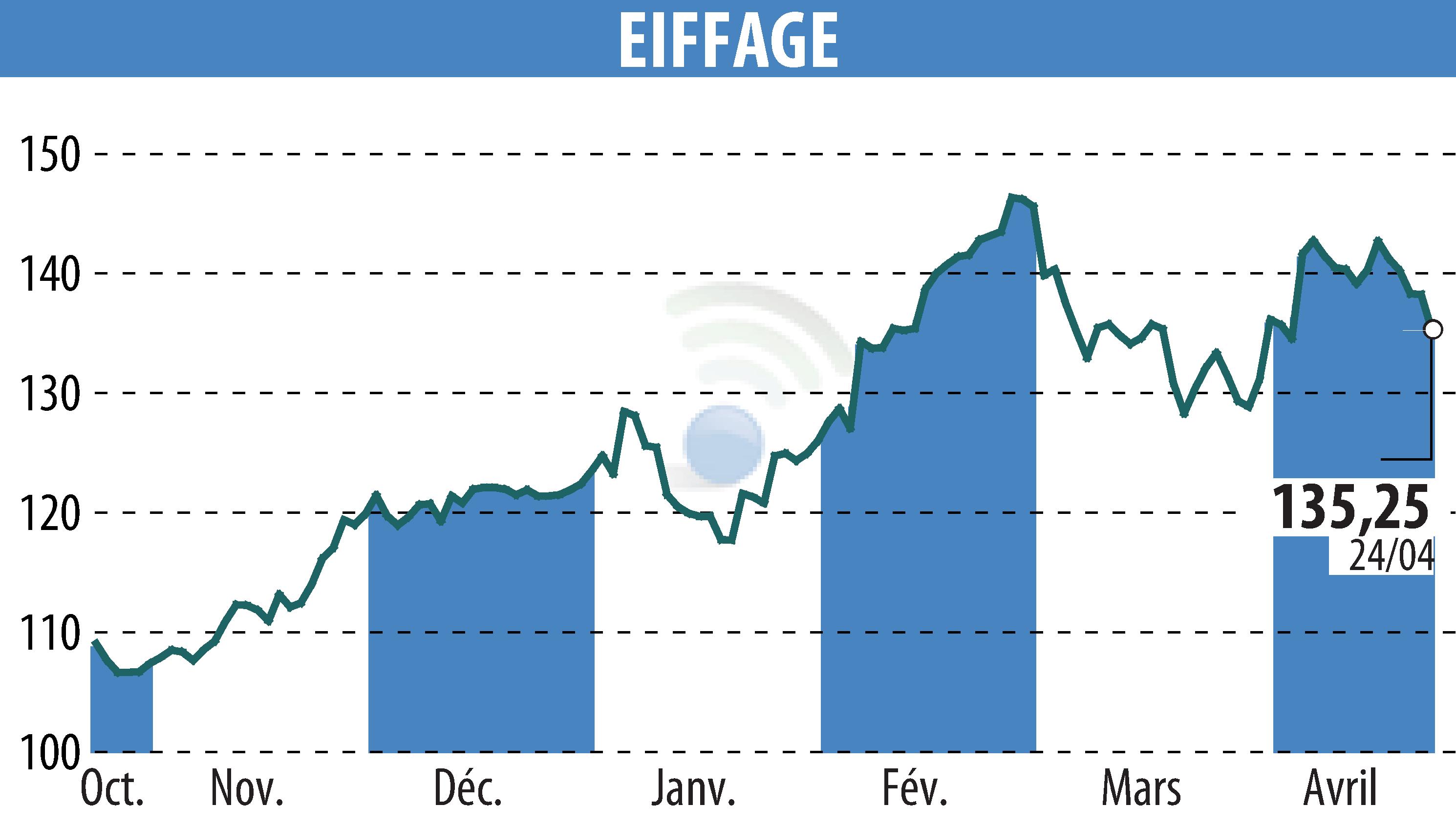 Graphique de l'évolution du cours de l'action EIFFAGE (EPA:FGR).