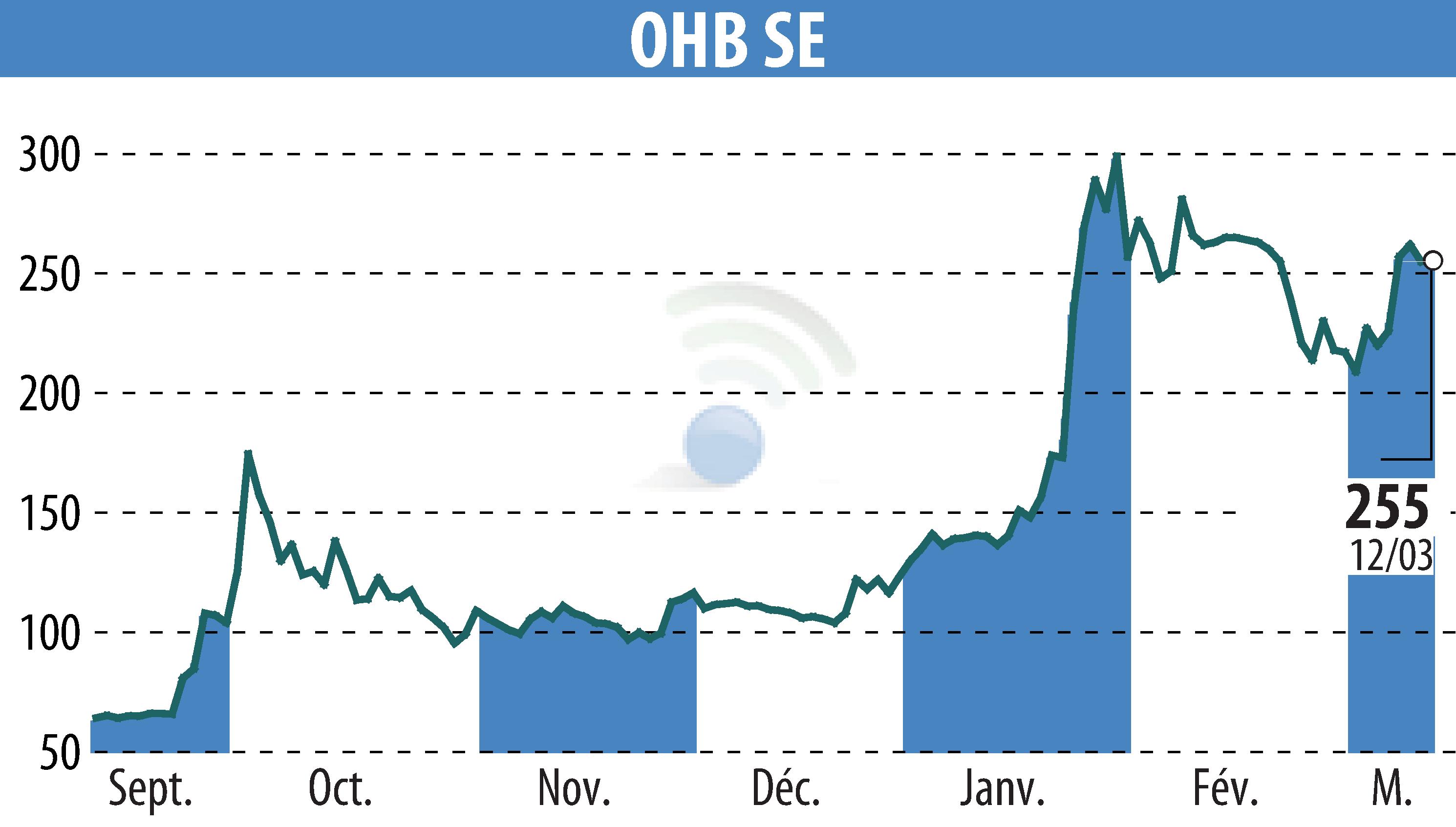 Stock price chart of OHB AG (EBR:OHB) showing fluctuations.