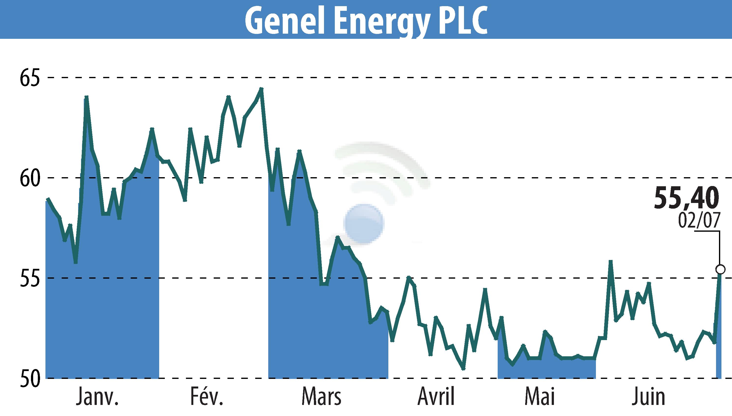 Stock price chart of Genel Energy (EBR:GENL) showing fluctuations.