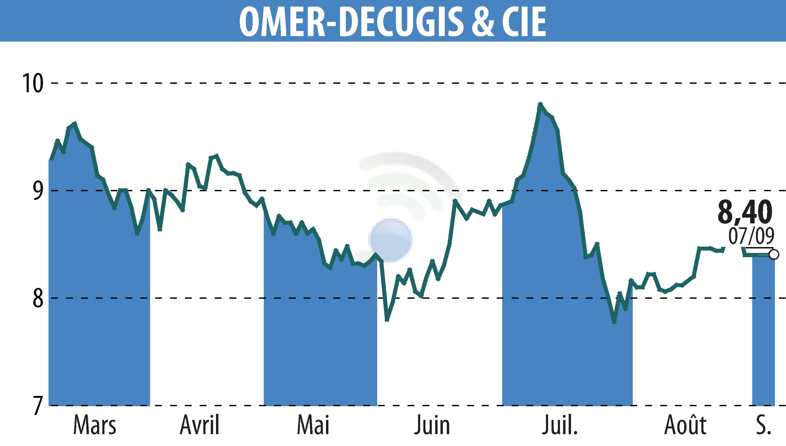 Stock price chart of OMER-DECUGIS & CIE (EPA:ALODC) showing fluctuations.