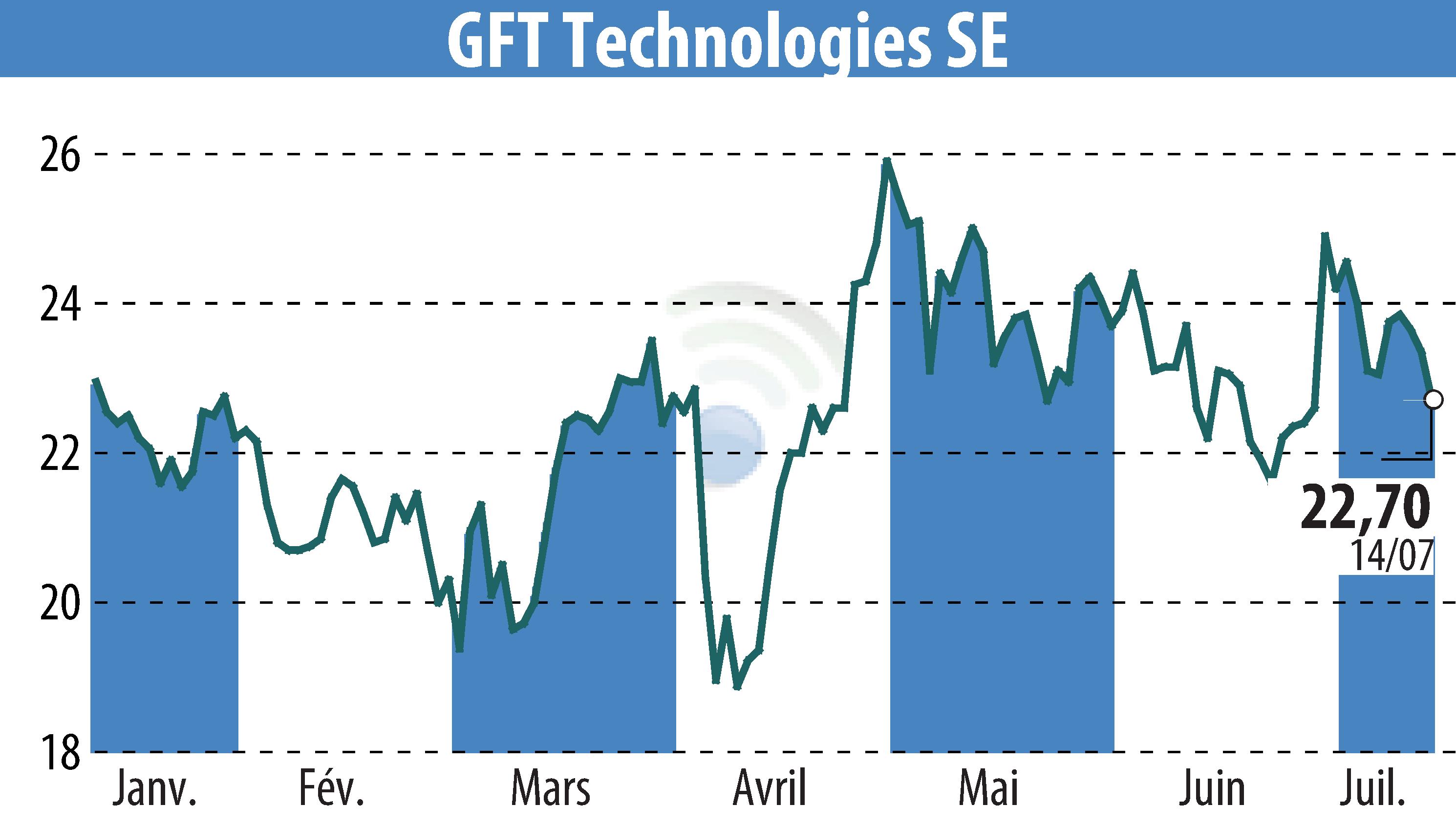 Stock price chart of GFT Technologies AG (EBR:GFT) showing fluctuations.