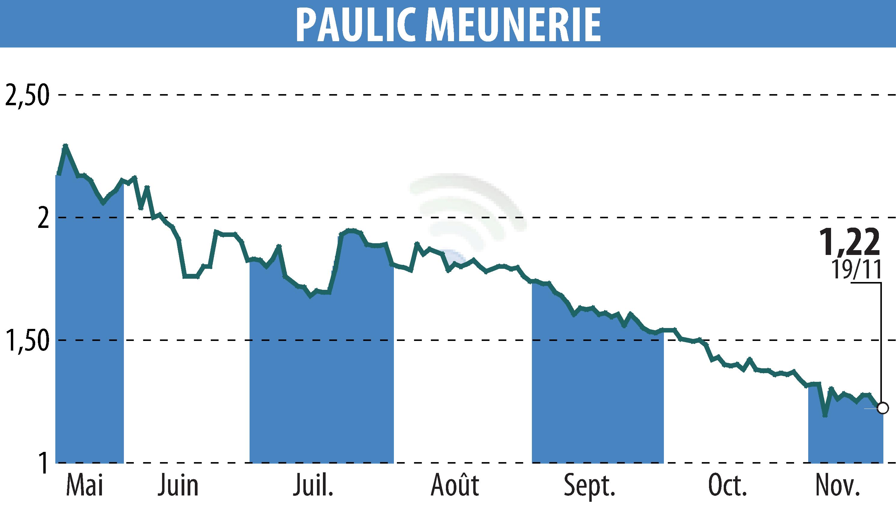 Stock price chart of PAULIC MEUNERIE SA (EPA:ALPAU) showing fluctuations.