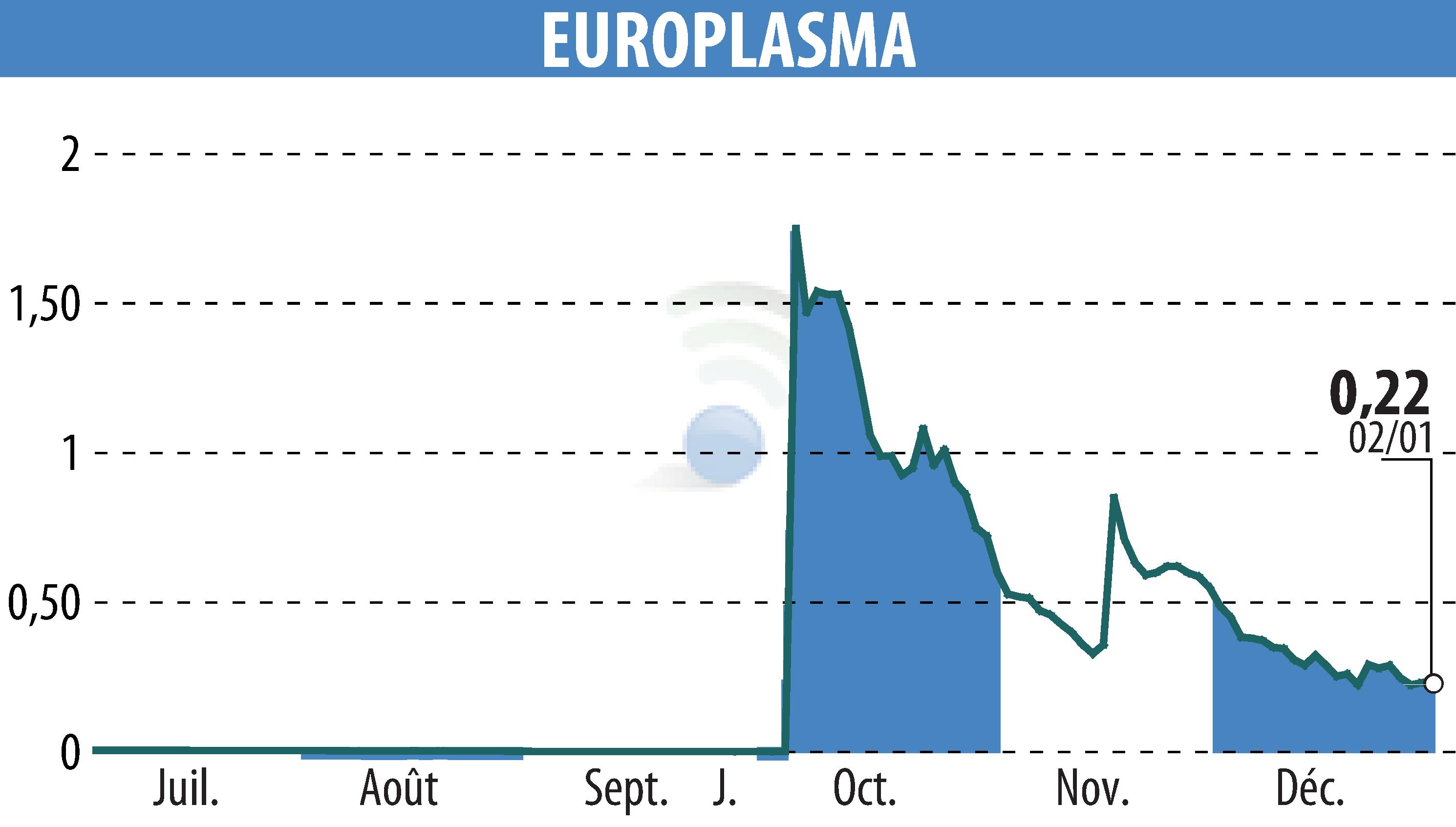 Stock price chart of EUROPLASMA (EPA:ALEUP) showing fluctuations.