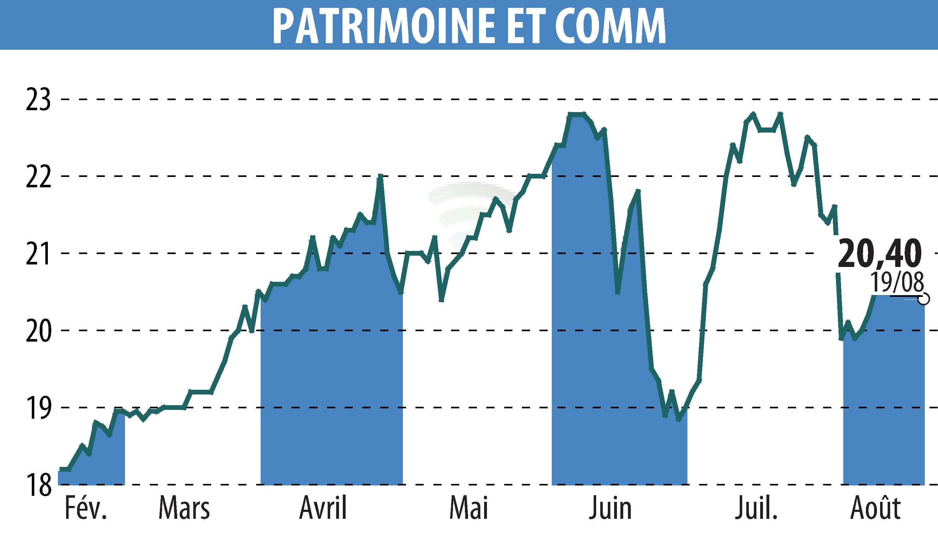 Stock price chart of PATRIMOINE ET COMMERCE  (EPA:PAT) showing fluctuations.