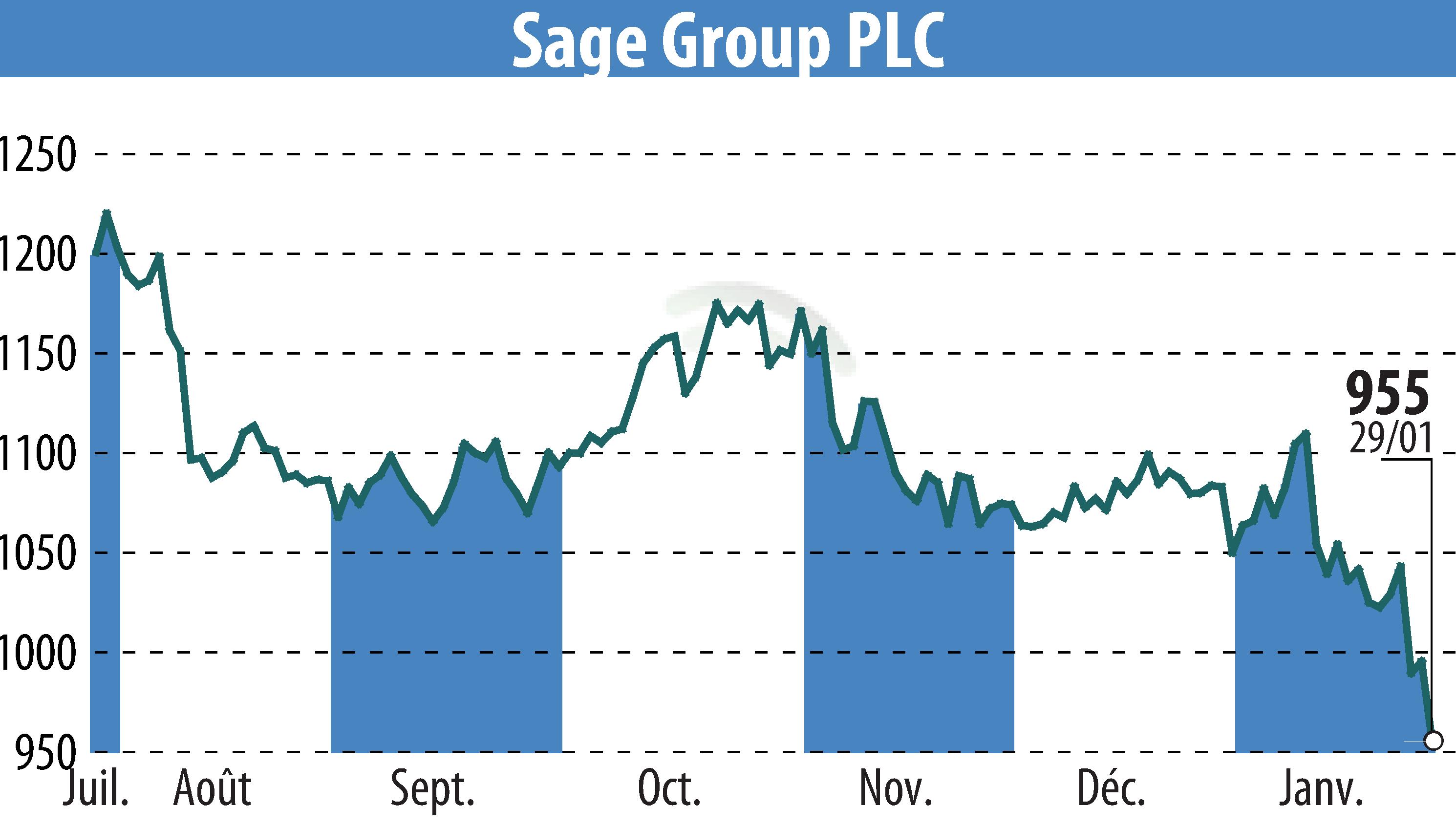 Stock price chart of SAGE (EBR:SGE) showing fluctuations.