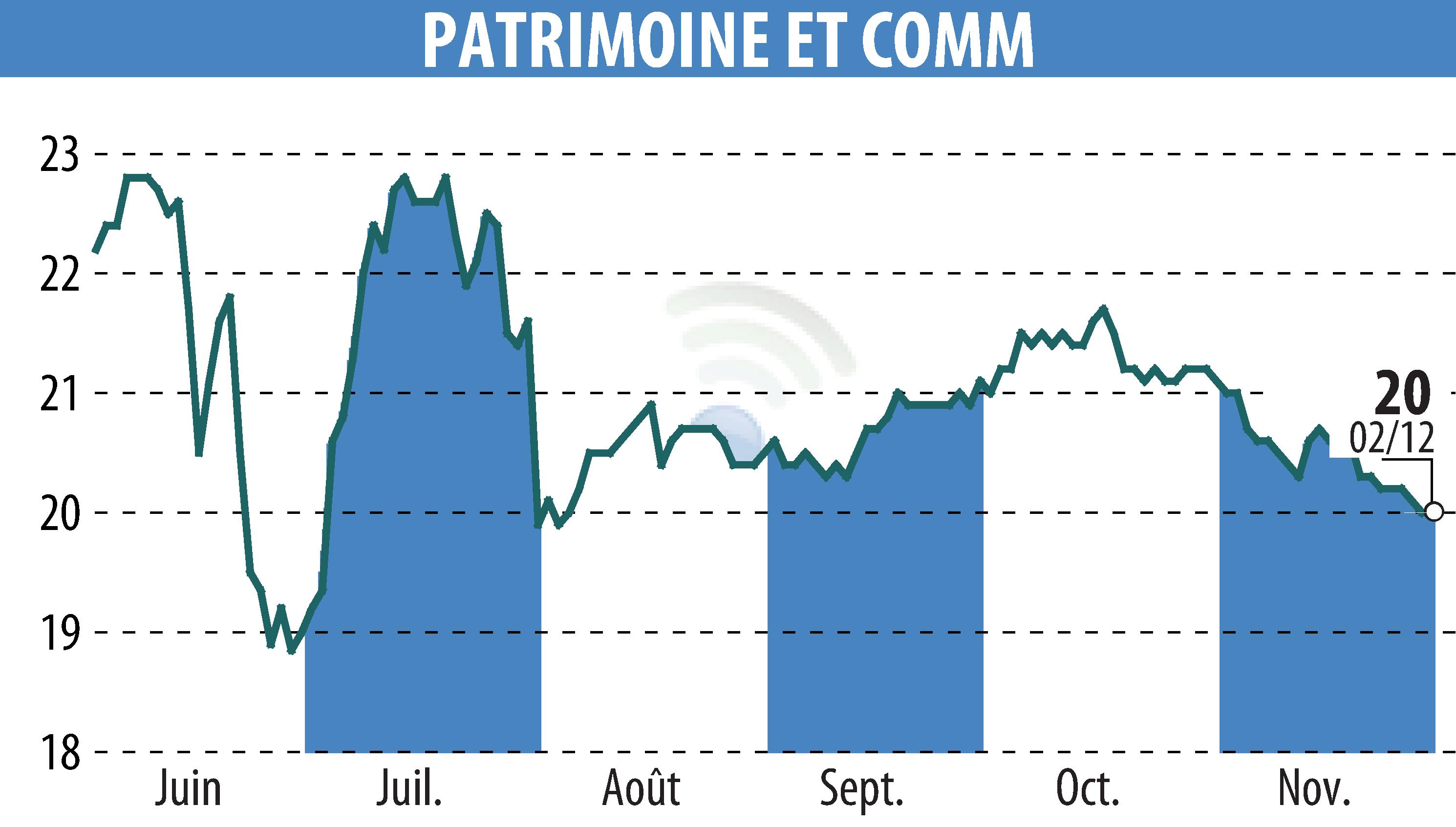 Graphique de l'évolution du cours de l'action PATRIMOINE & COMMERCE (EPA:PAT).