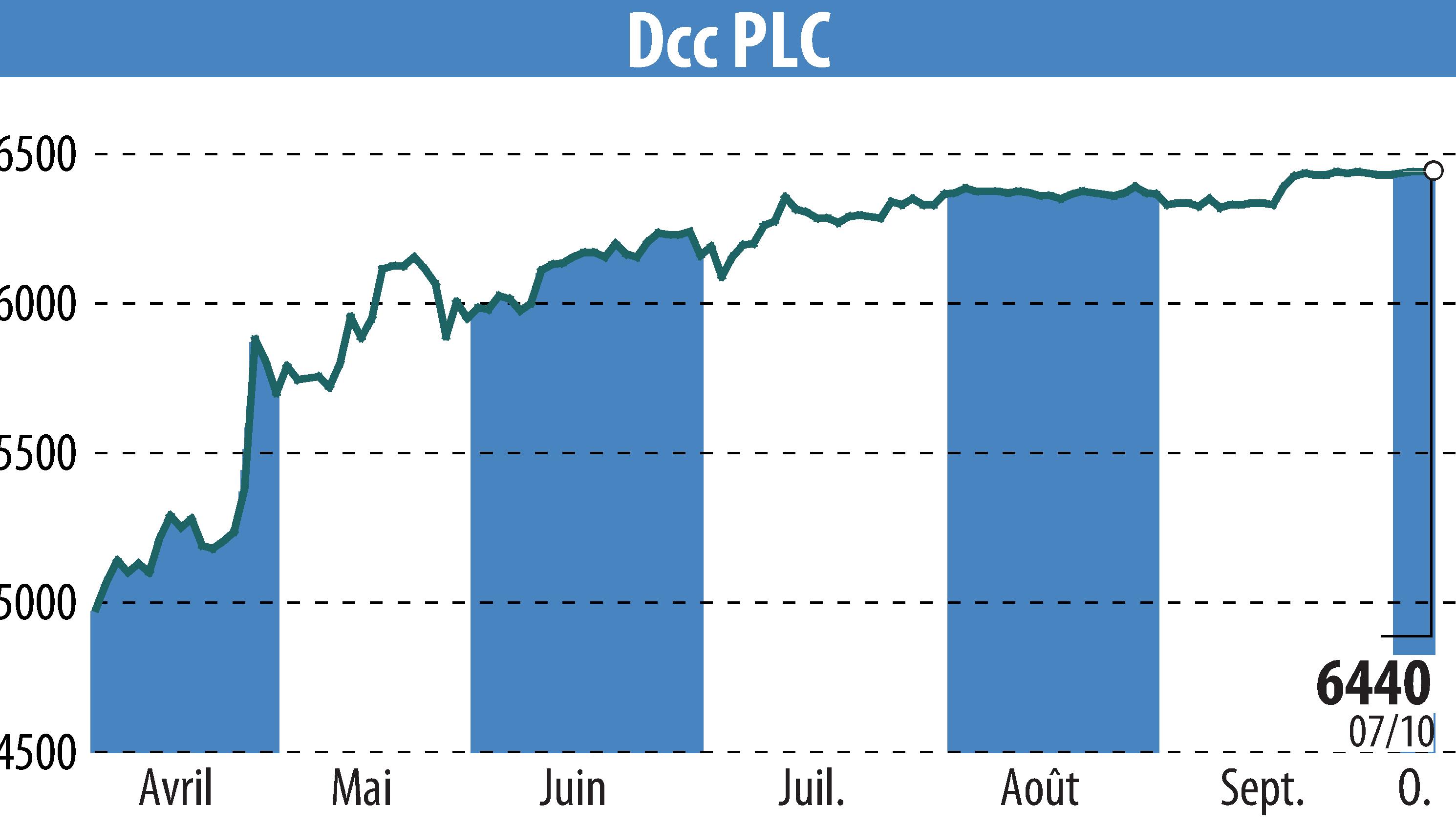Graphique de l'évolution du cours de l'action DCC Plc (EBR:DCC).