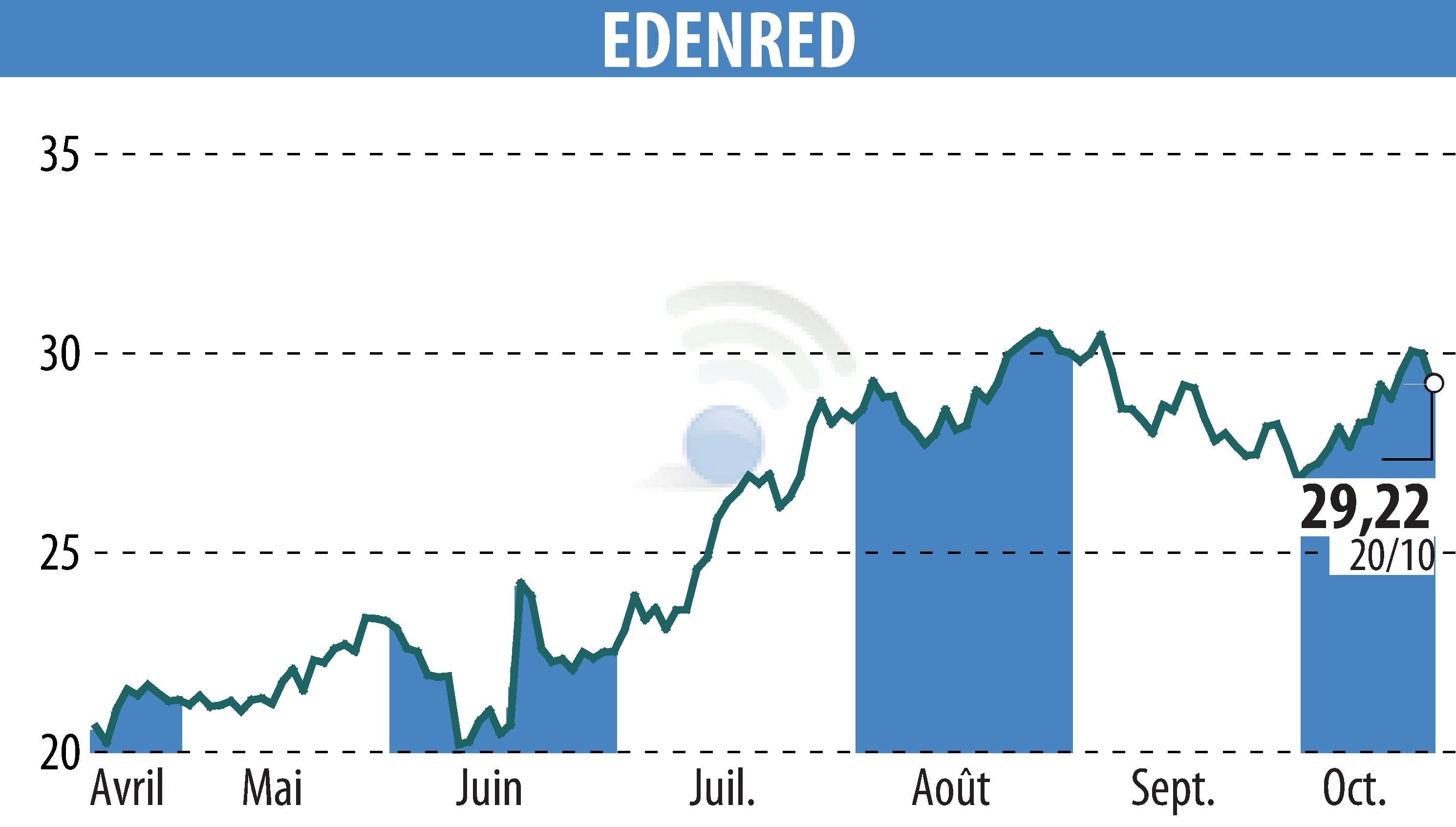 Stock price chart of EDENRED (EPA:EDEN) showing fluctuations.