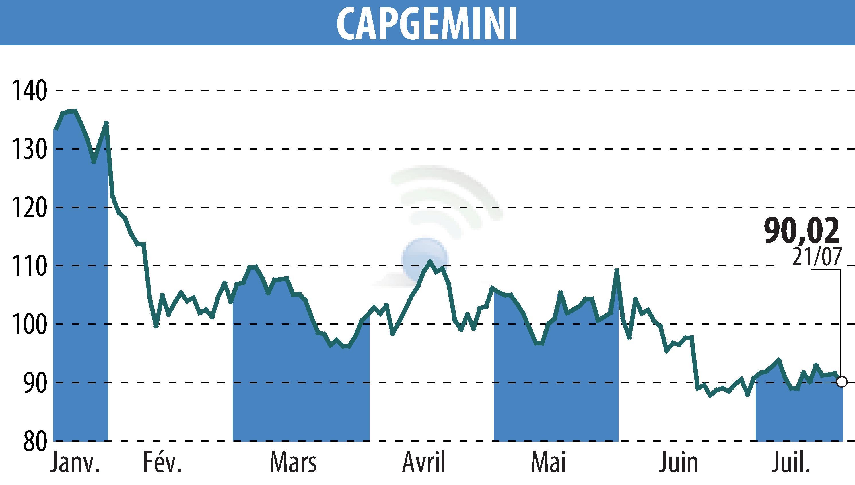 Graphique de l'évolution du cours de l'action CAPGEMINI (EPA:CAP).