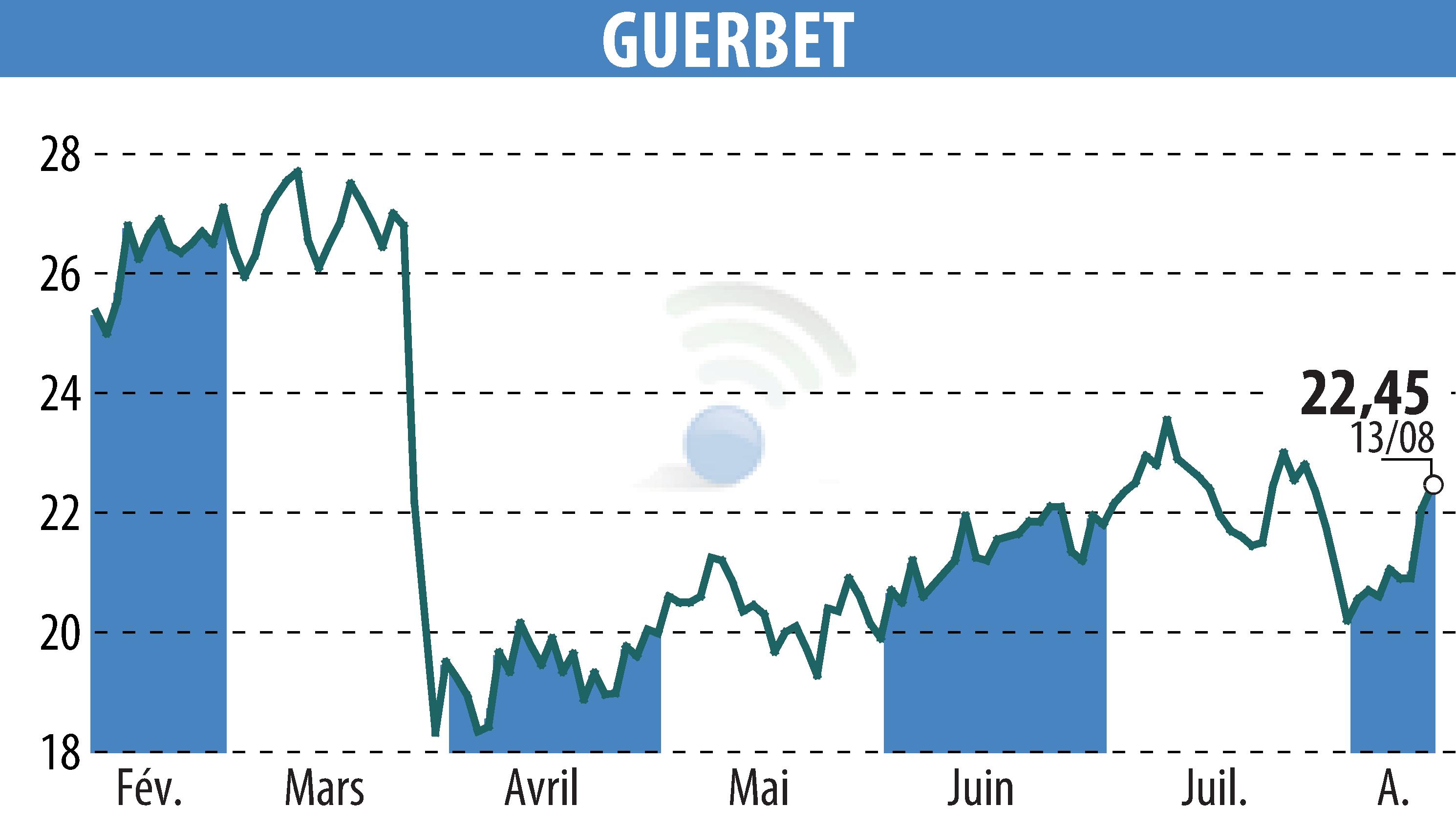 Stock price chart of GUERBET (EPA:GBT) showing fluctuations.
