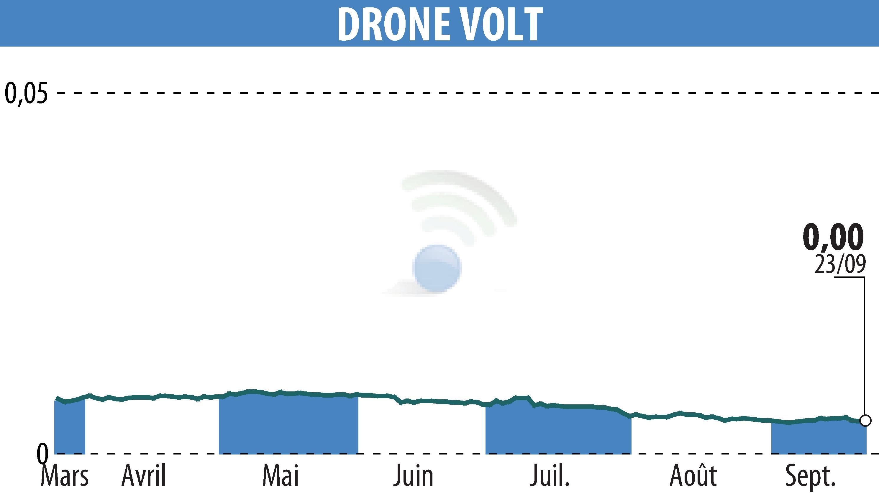 Graphique de l'évolution du cours de l'action DRONE VOLT (EPA:ALDRV).