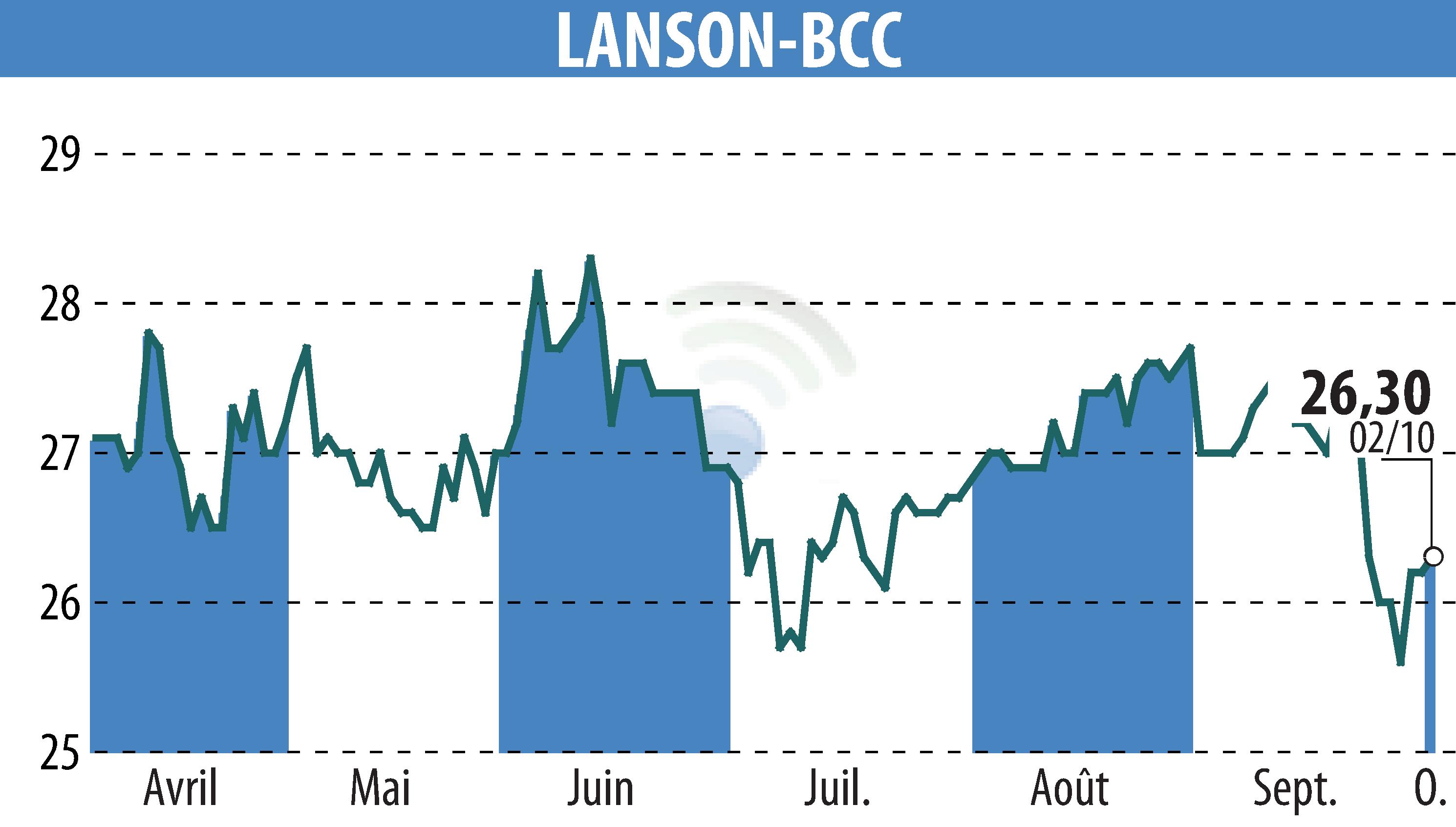 Graphique de l'évolution du cours de l'action LANSON-BCC (EPA:ALLAN).
