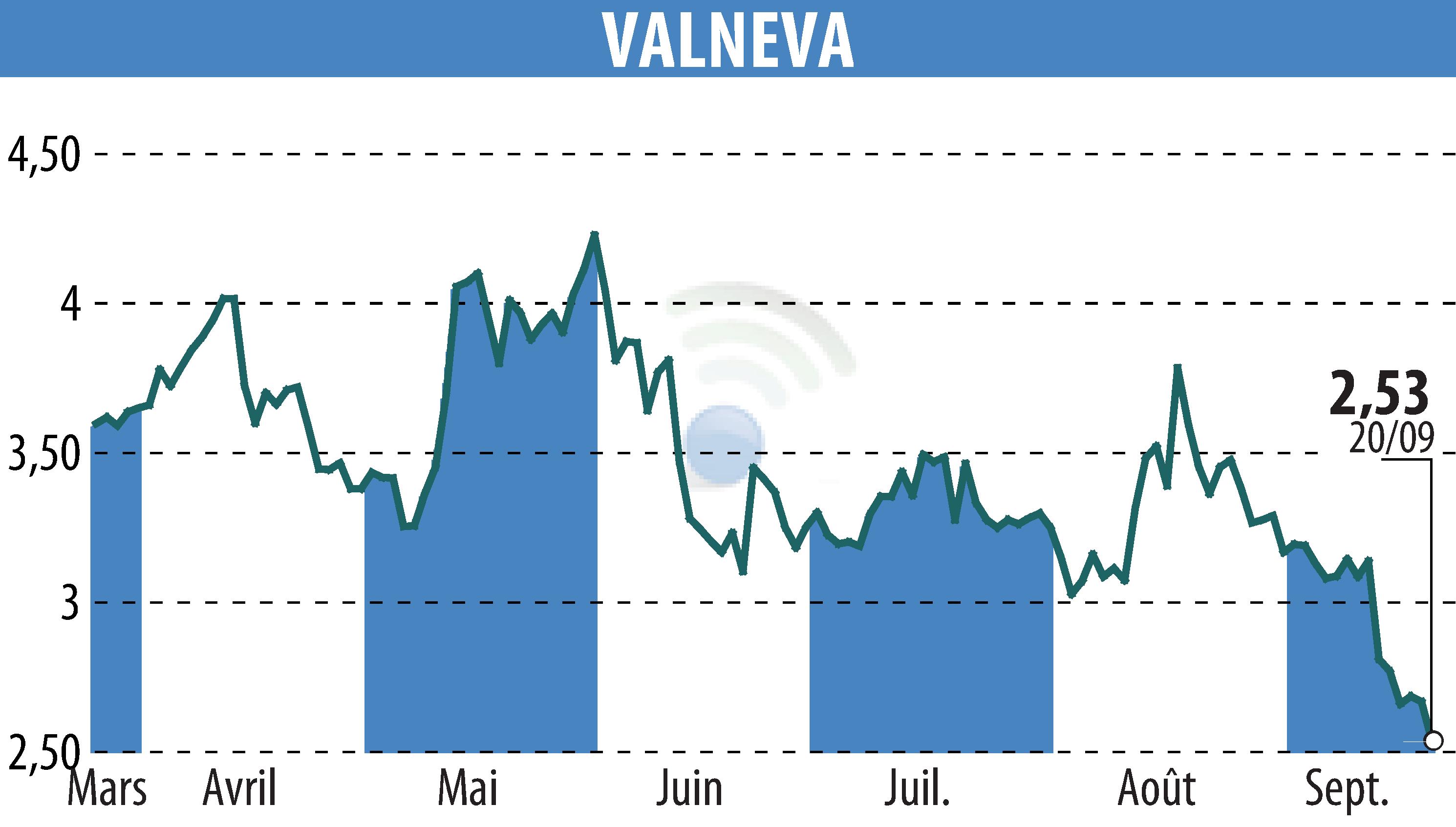 Stock price chart of VALNEVA (EPA:VLA) showing fluctuations.